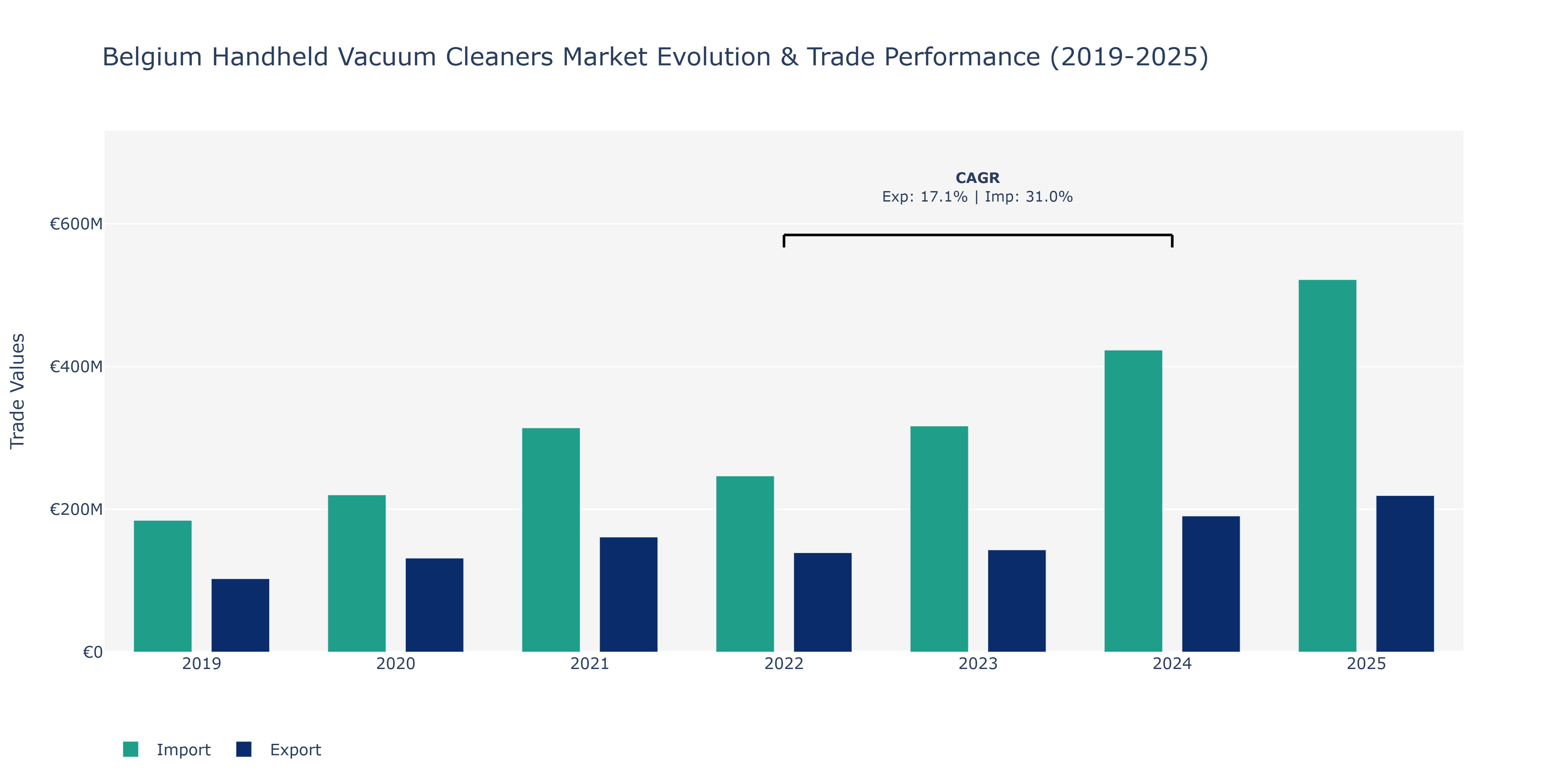 Belgium Handheld Vacuum Cleaners Market: Production & Trade Performance (2019-2025)
