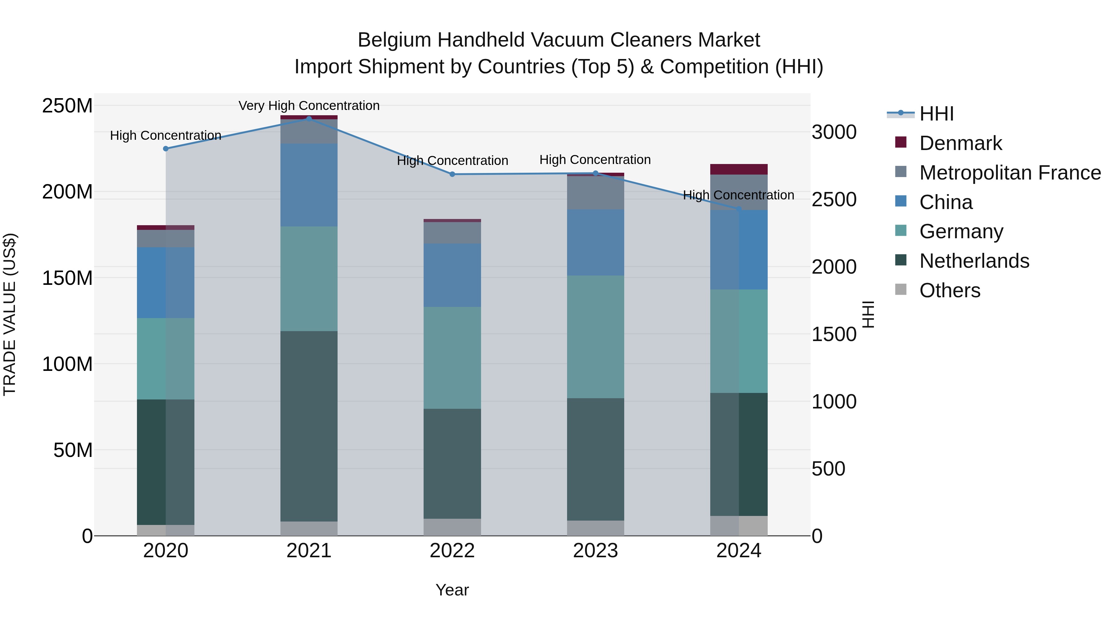 Belgium Handheld Vacuum Cleaners Market Top 5 Importing Countries and Market Competition (HHI) Analysis