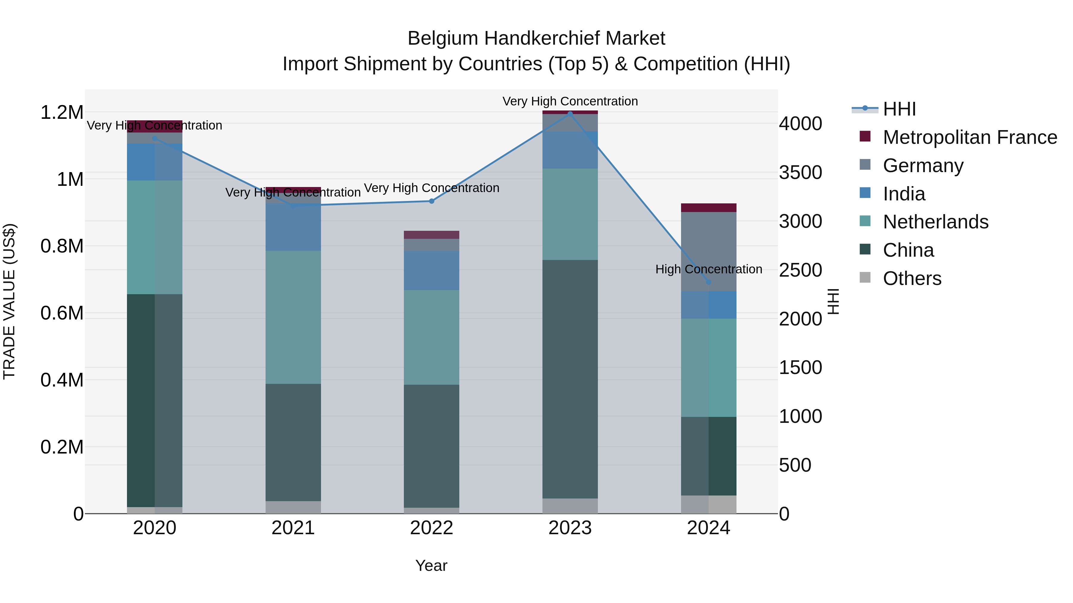 Belgium Handkerchief Market Top 5 Importing Countries and Market Competition (HHI) Analysis