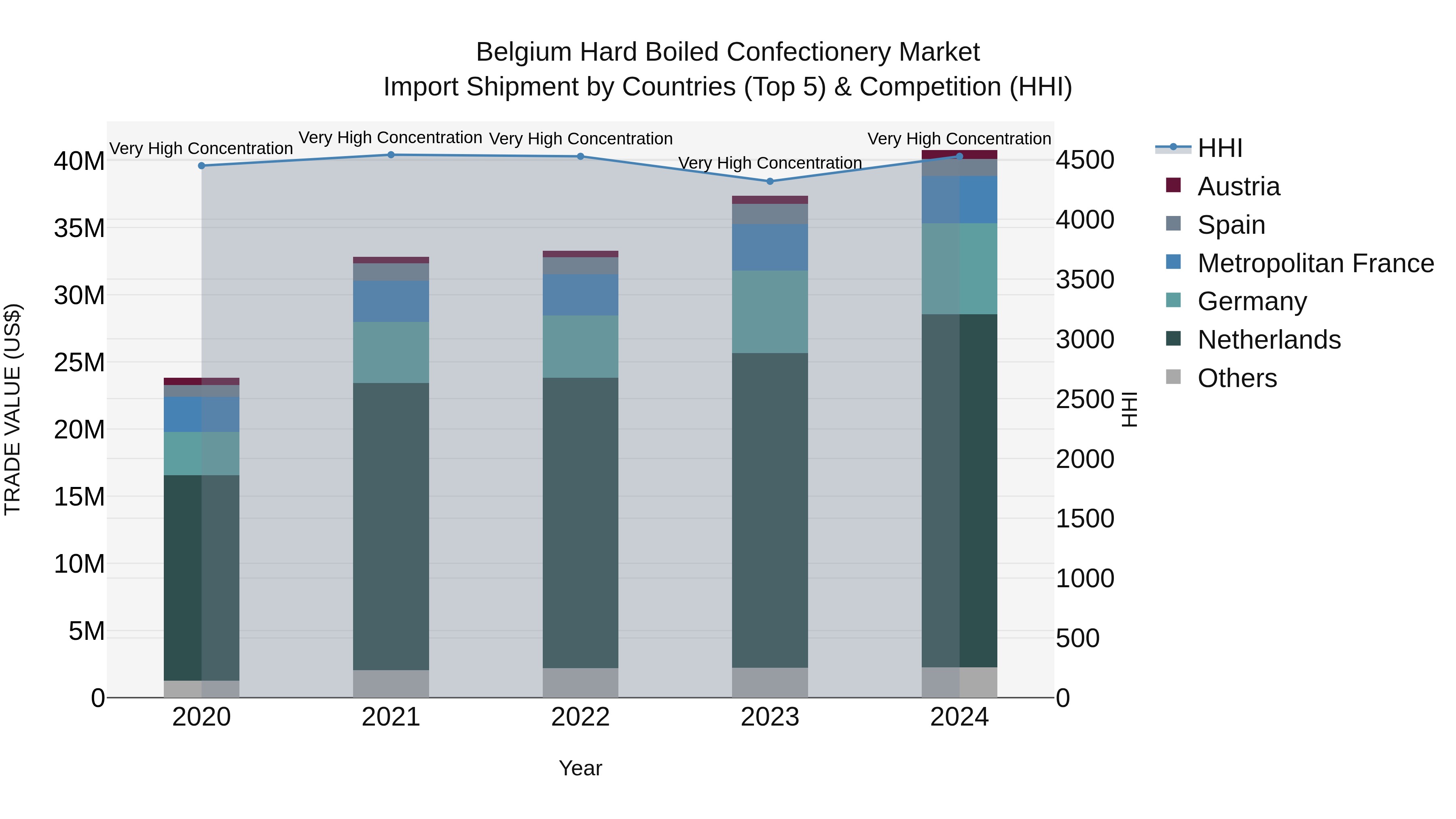 Belgium Hard Boiled Confectionery Market Top 5 Importing Countries and Market Competition (HHI) Analysis