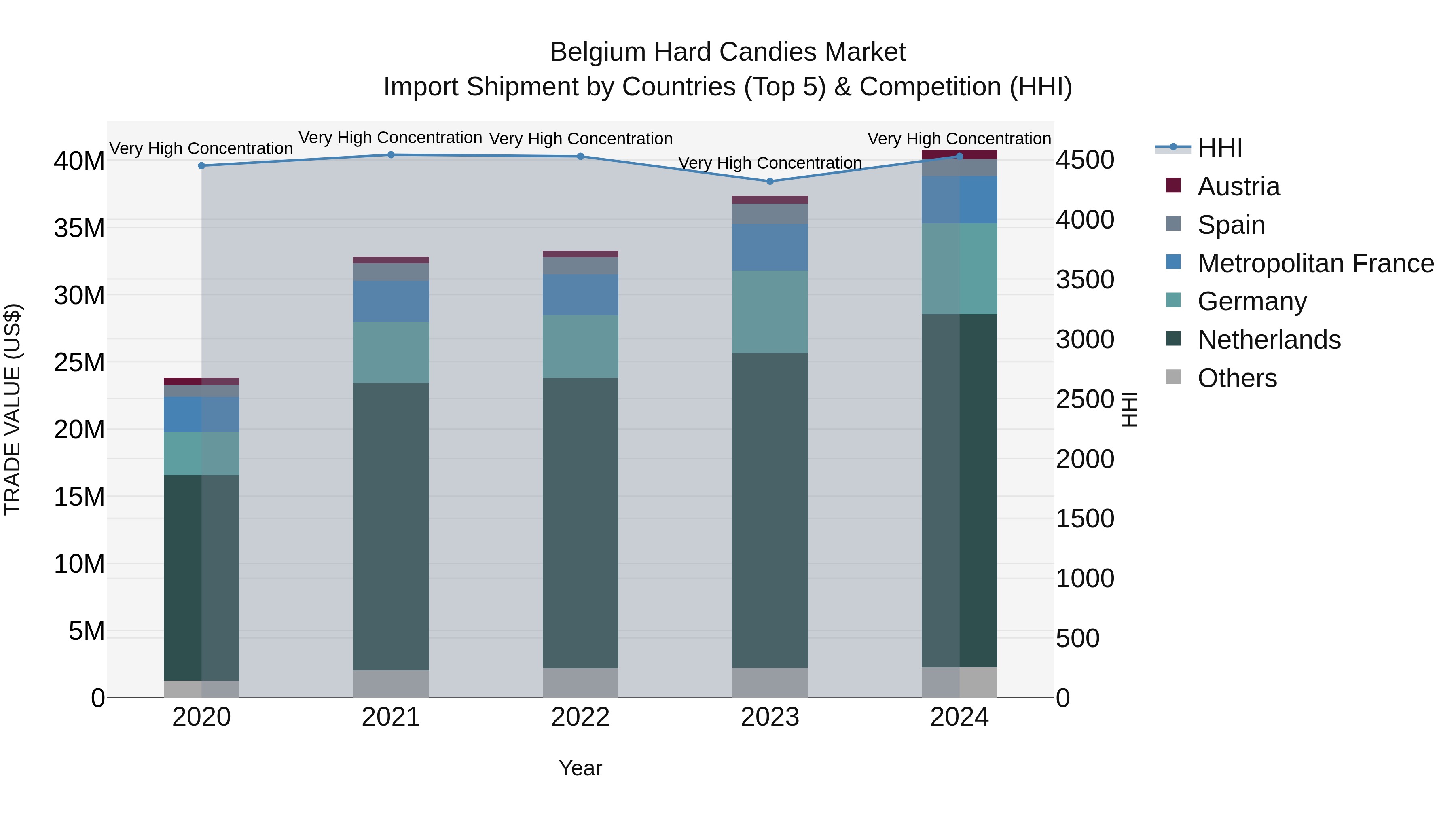 Belgium Hard Candies Market Top 5 Importing Countries and Market Competition (HHI) Analysis