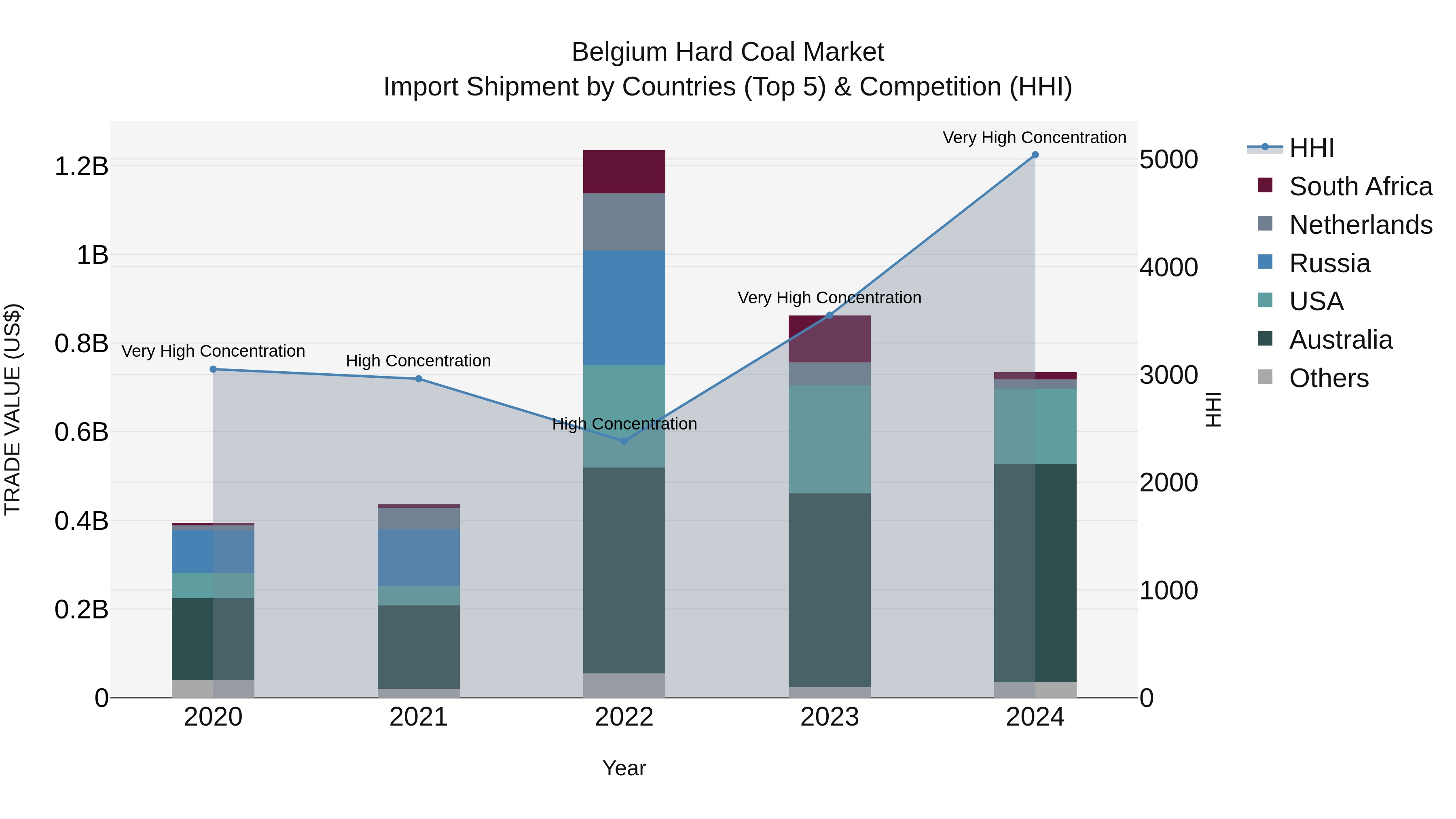 Belgium Hard Coal Market Top 5 Importing Countries and Market Competition (HHI) Analysis