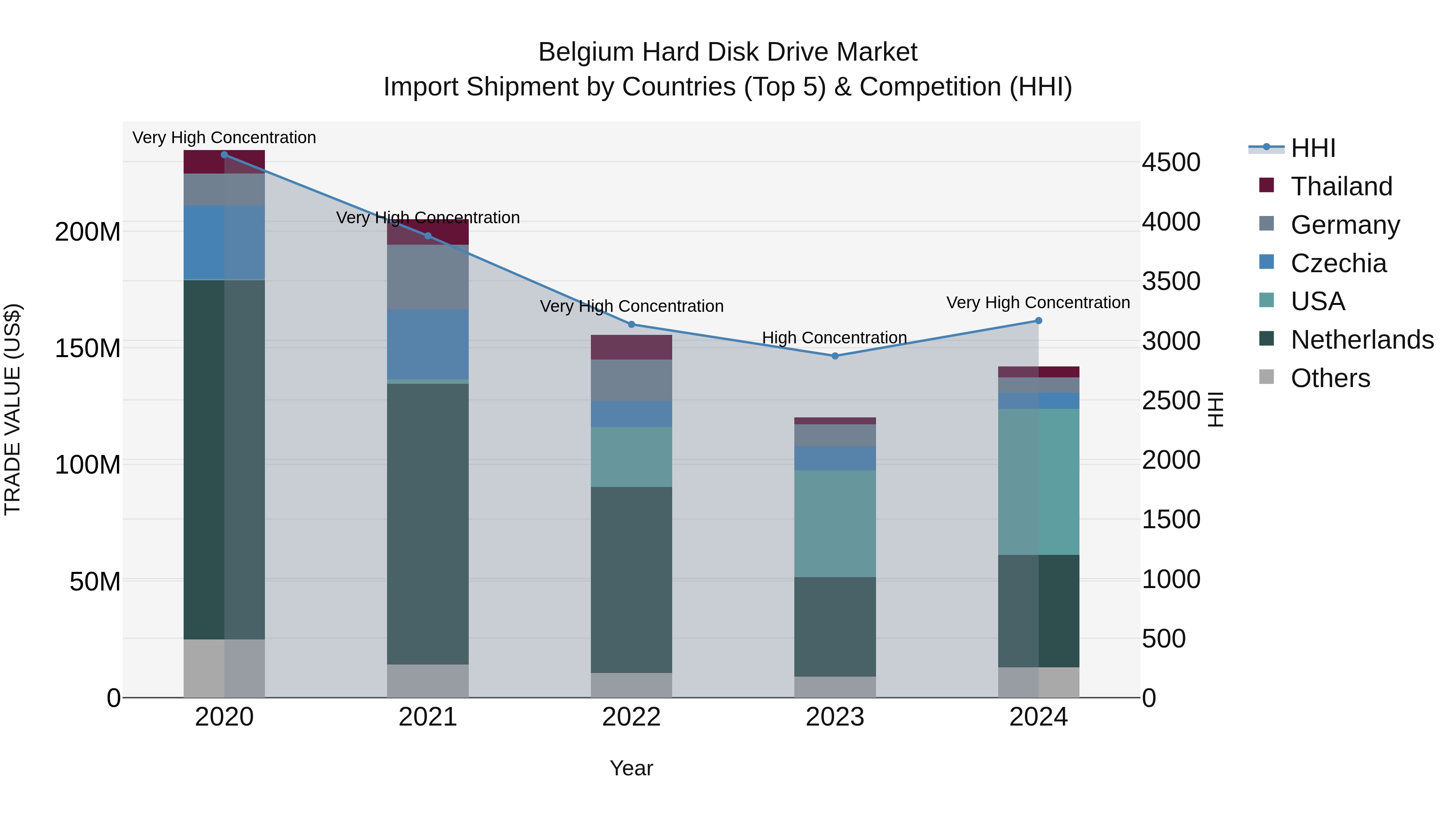 Belgium Hard Disk Drive Market Top 5 Importing Countries and Market Competition (HHI) Analysis