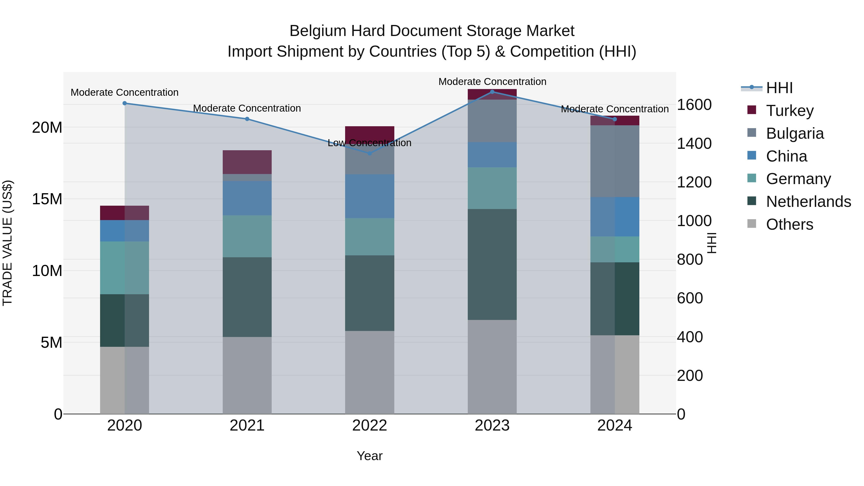 Belgium Hard Document Storage Market Top 5 Importing Countries and Market Competition (HHI) Analysis