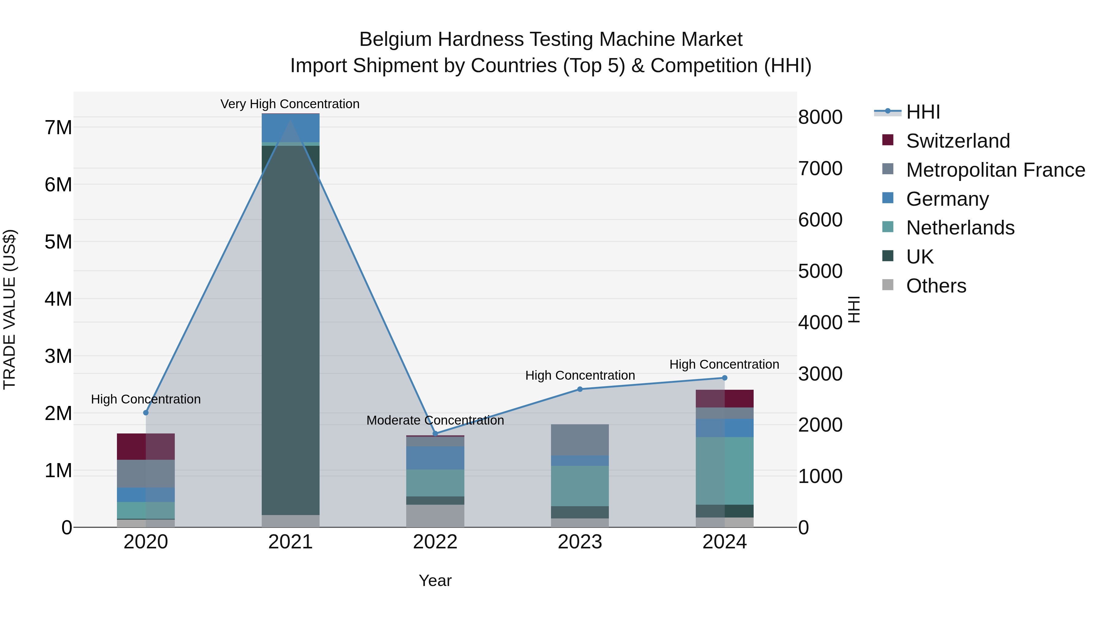 Belgium Hardness Testing Machine Market Top 5 Importing Countries and Market Competition (HHI) Analysis