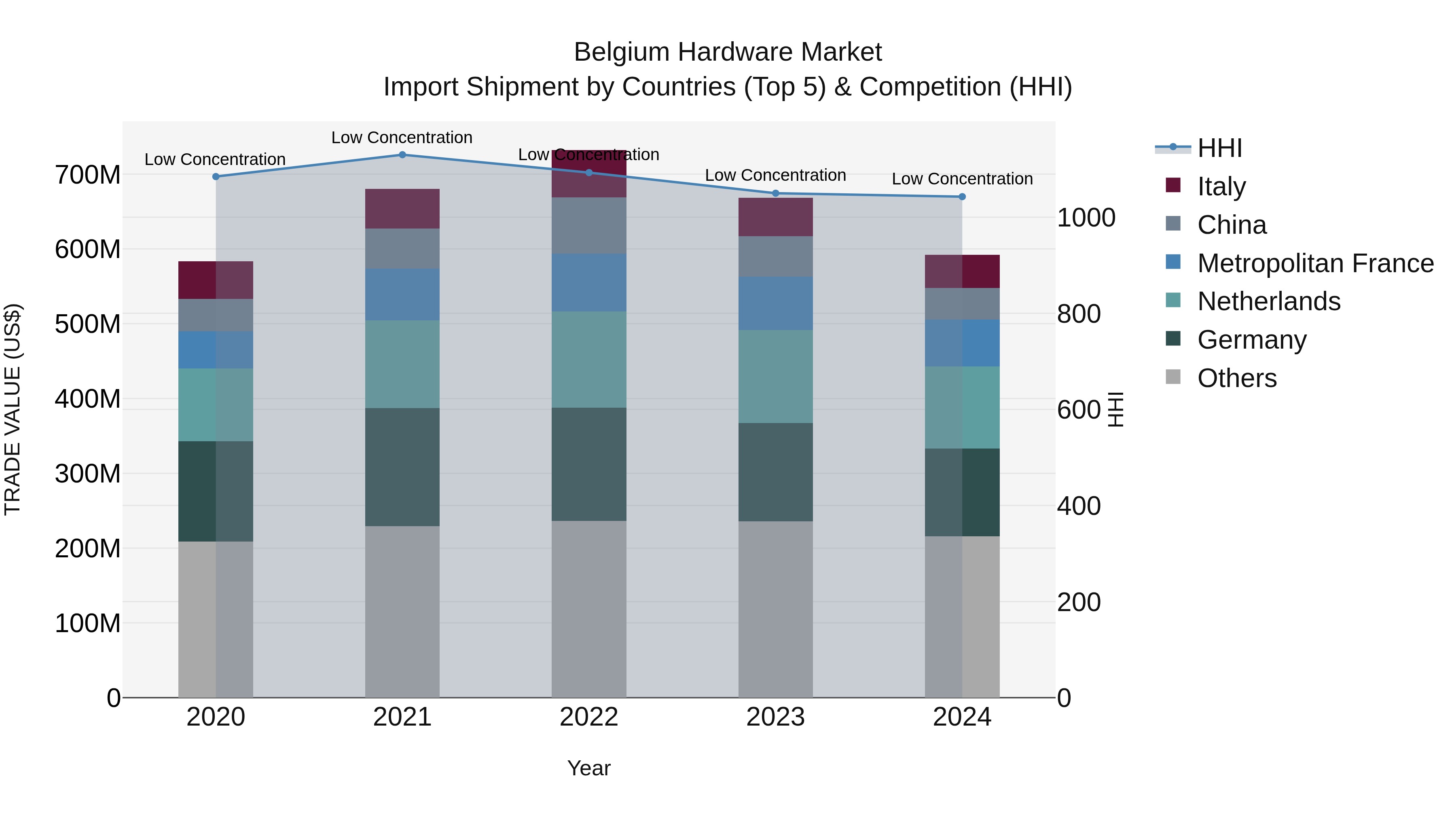 Belgium Hardware Market Top 5 Importing Countries and Market Competition (HHI) Analysis