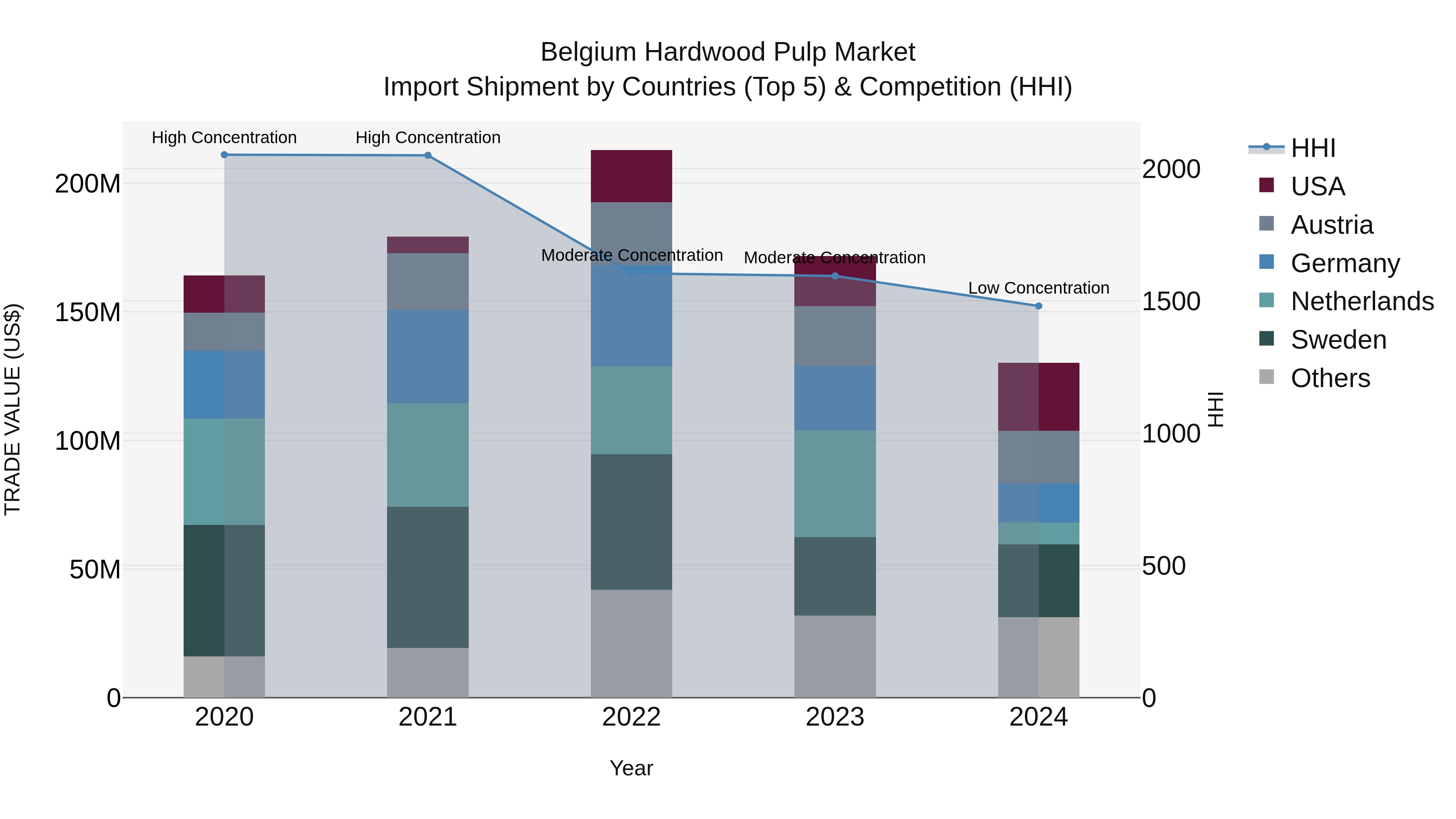 Belgium Hardwood Pulp Market Top 5 Importing Countries and Market Competition (HHI) Analysis