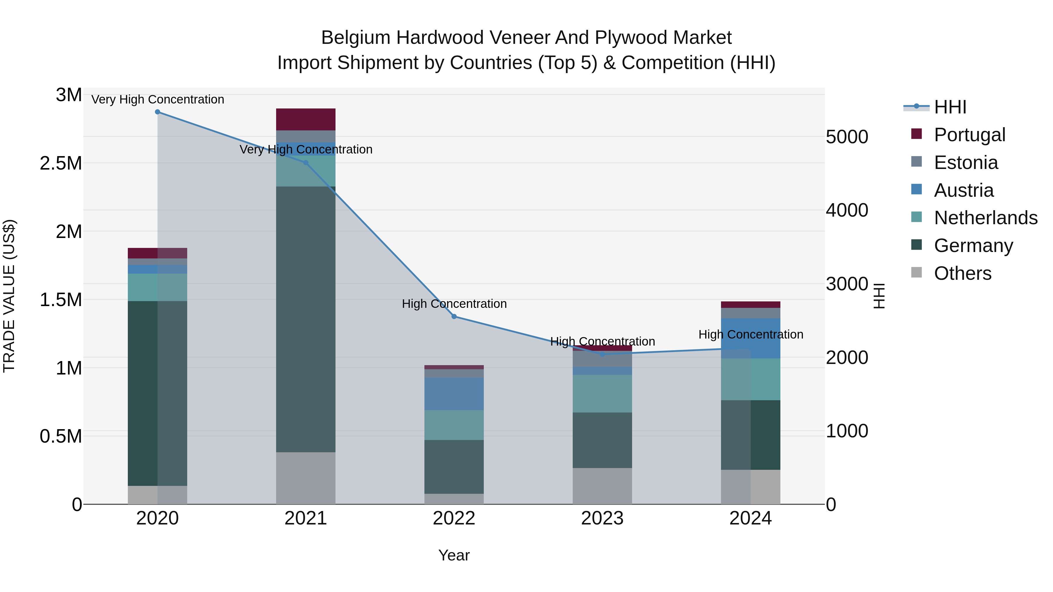 Belgium Hardwood Veneer and Plywood Market Top 5 Importing Countries and Market Competition (HHI) Analysis