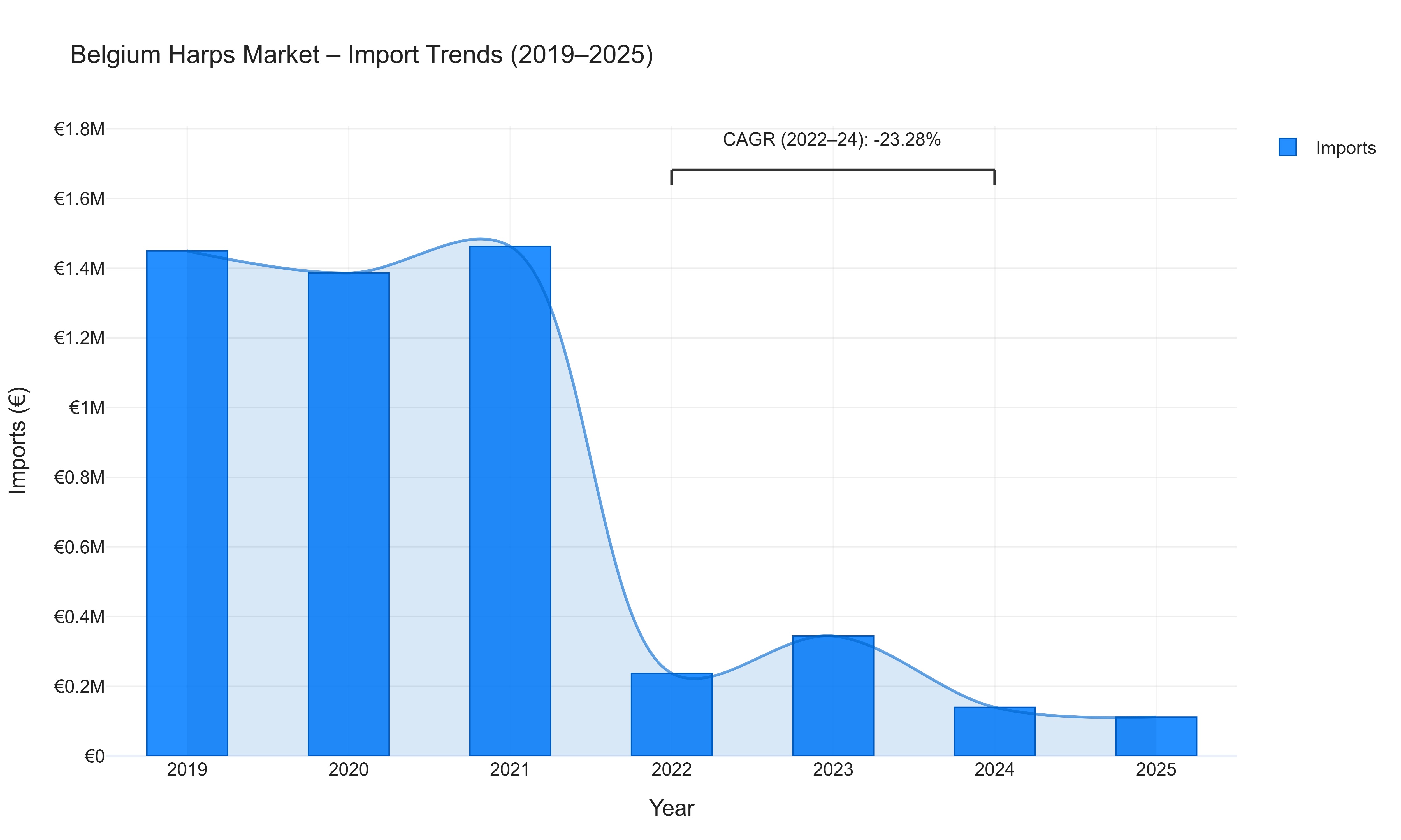 Belgium Harps Market - Import Trends (2019-2025)