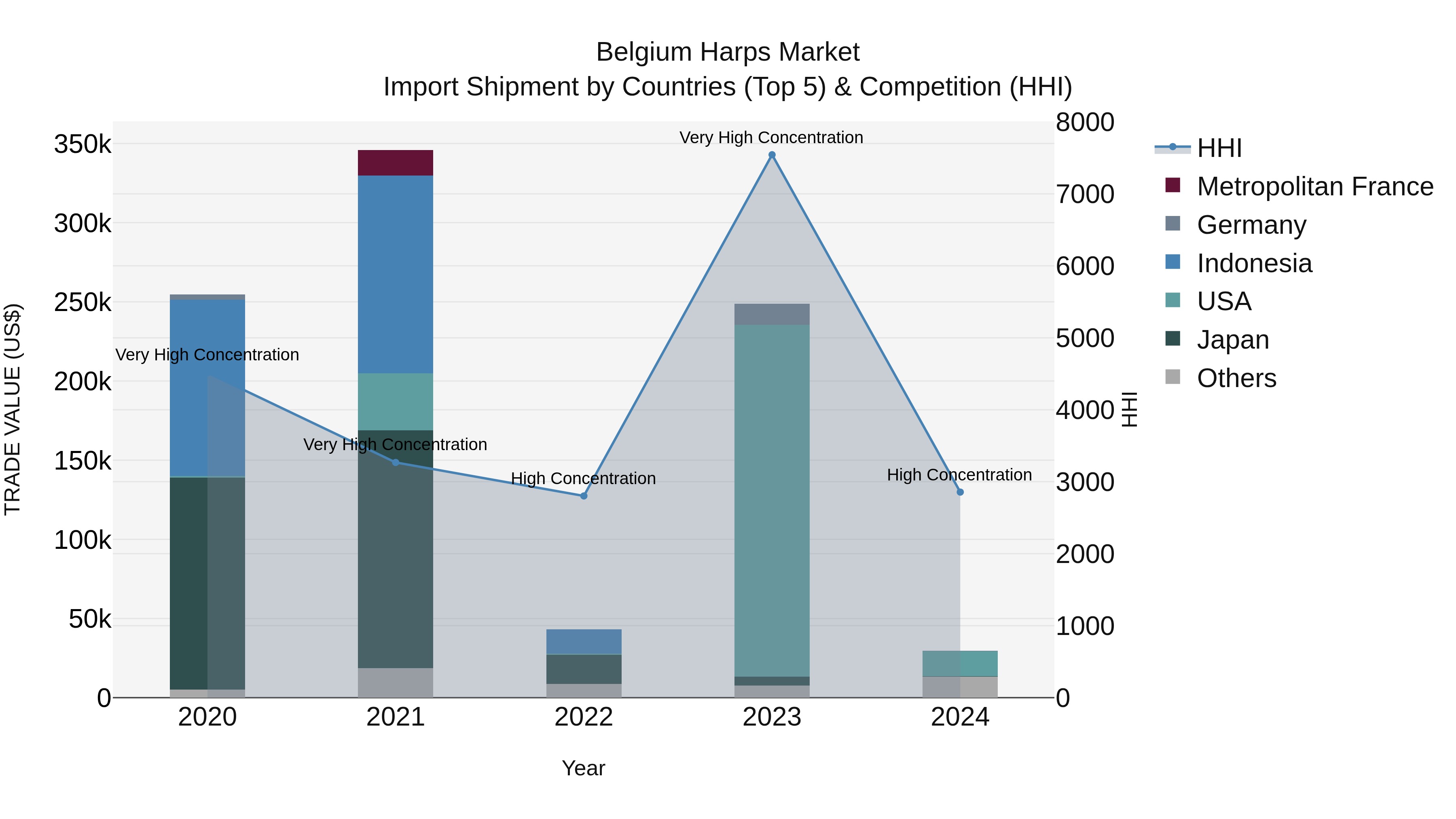 Belgium Harps Market Top 5 Importing Countries and Market Competition (HHI) Analysis