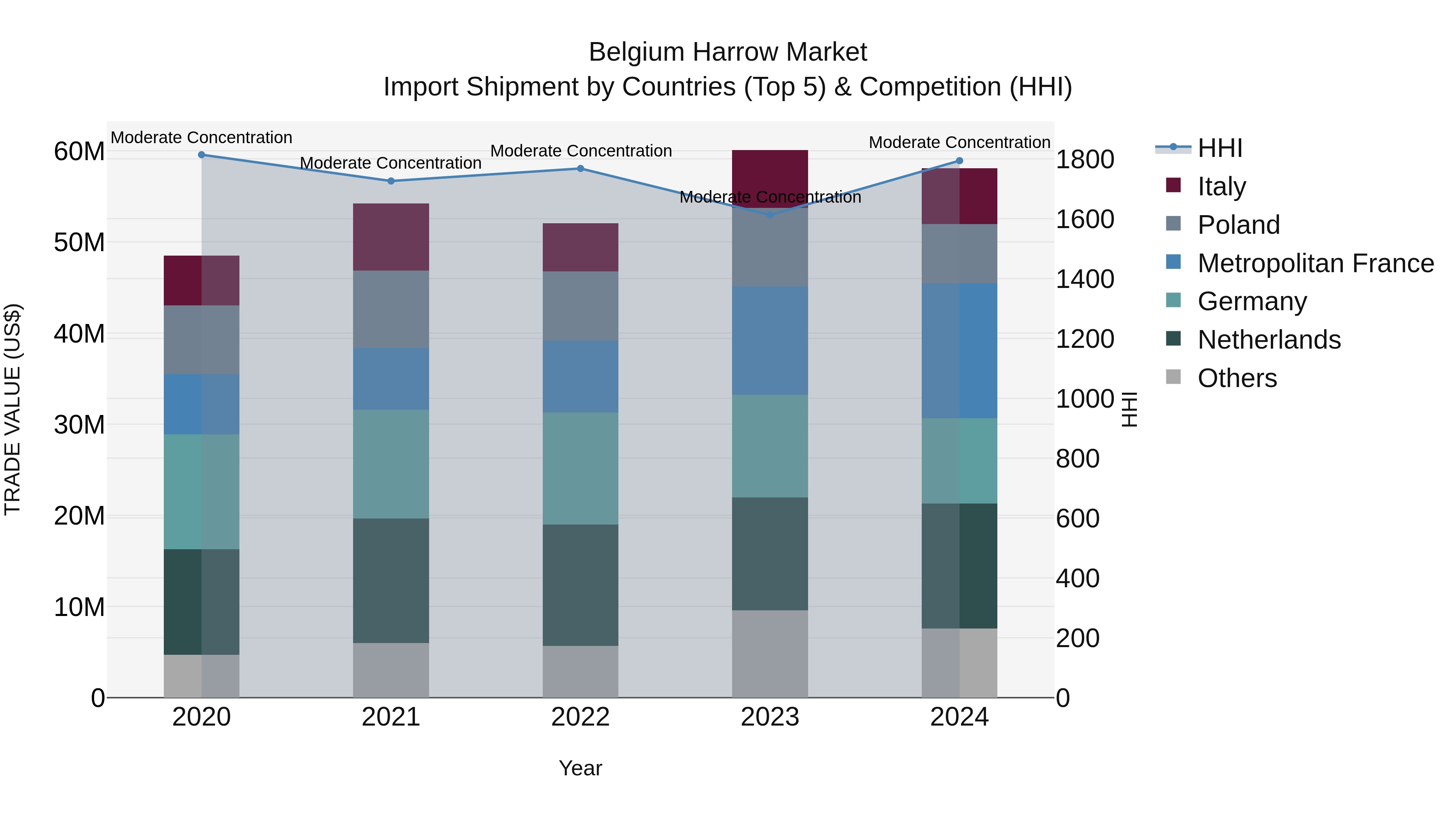 Belgium Harrow Market Top 5 Importing Countries and Market Competition (HHI) Analysis