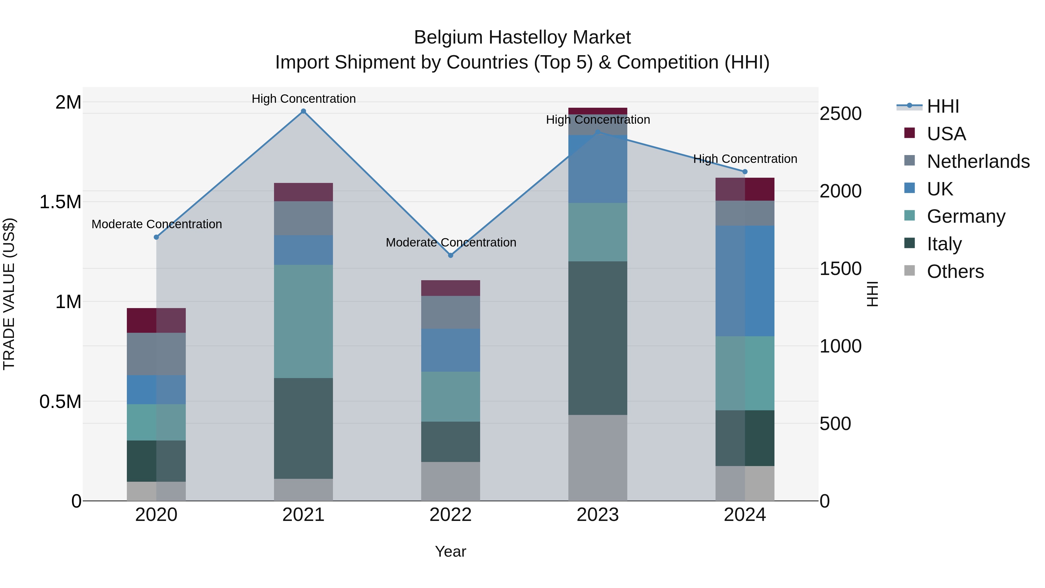 Belgium Hastelloy Market Top 5 Importing Countries and Market Competition (HHI) Analysis