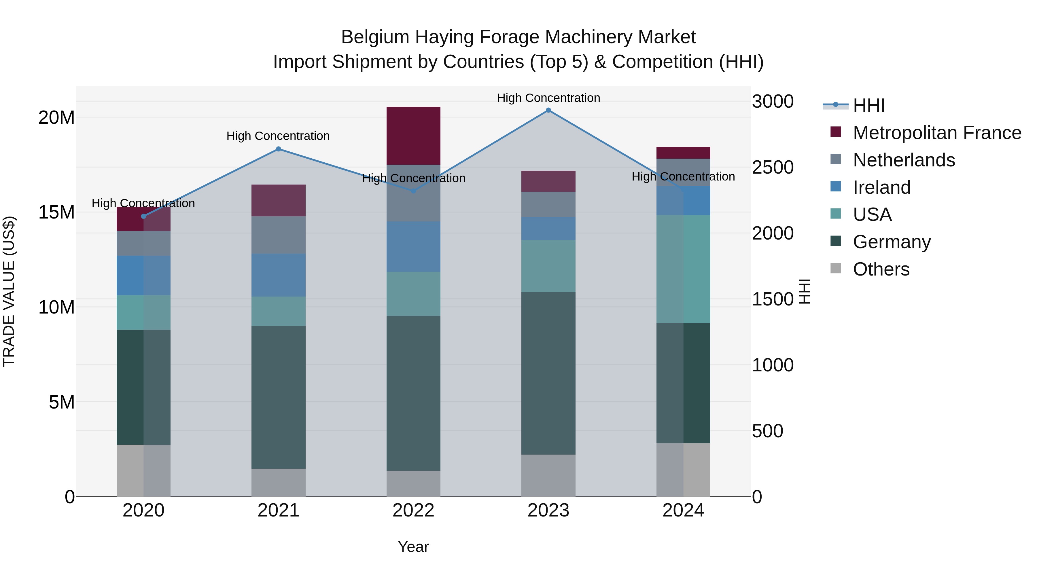 Belgium Haying Forage Machinery Market Top 5 Importing Countries and Market Competition (HHI) Analysis