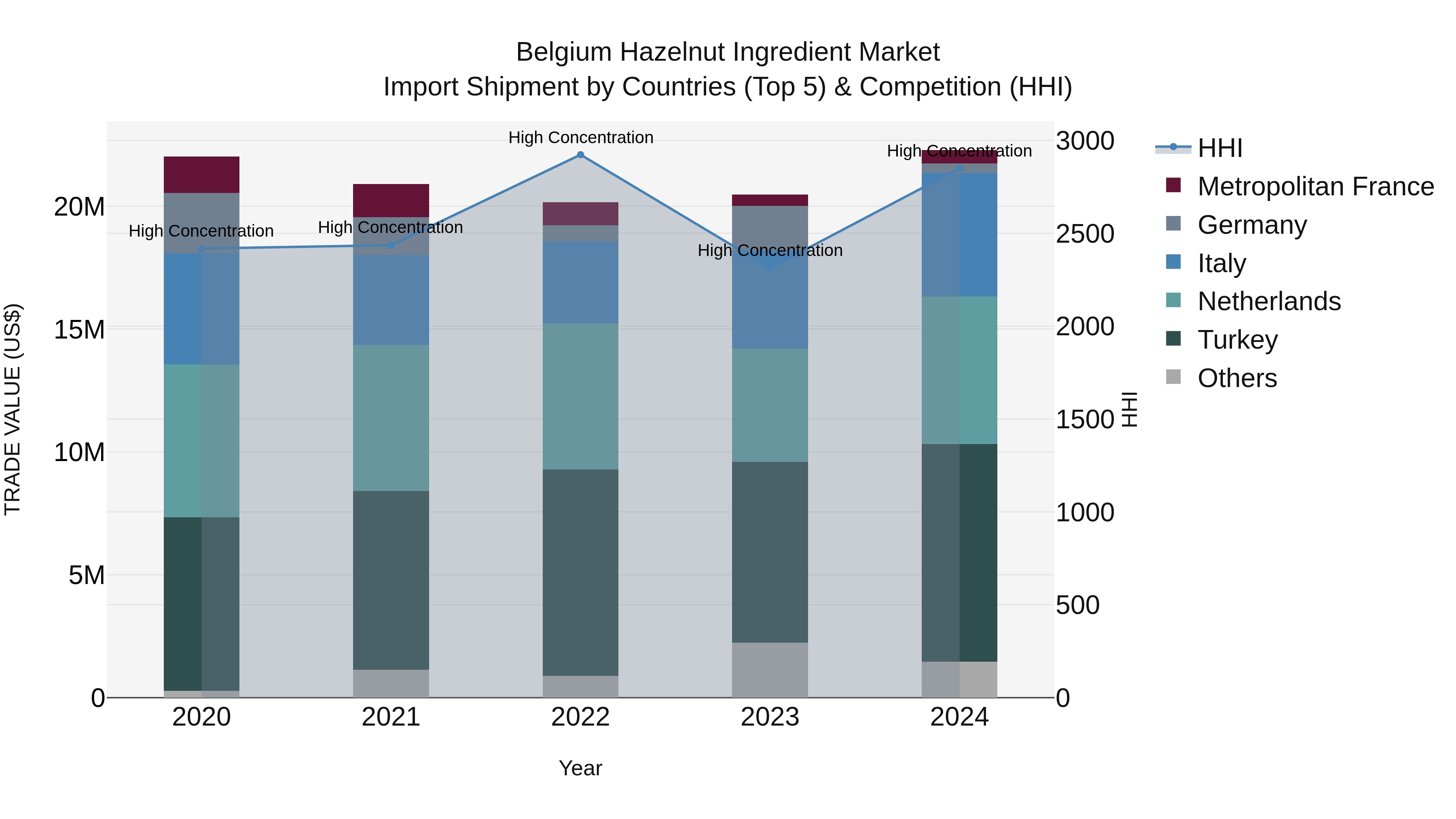 Belgium Hazelnut Ingredient Market Top 5 Importing Countries and Market Competition (HHI) Analysis
