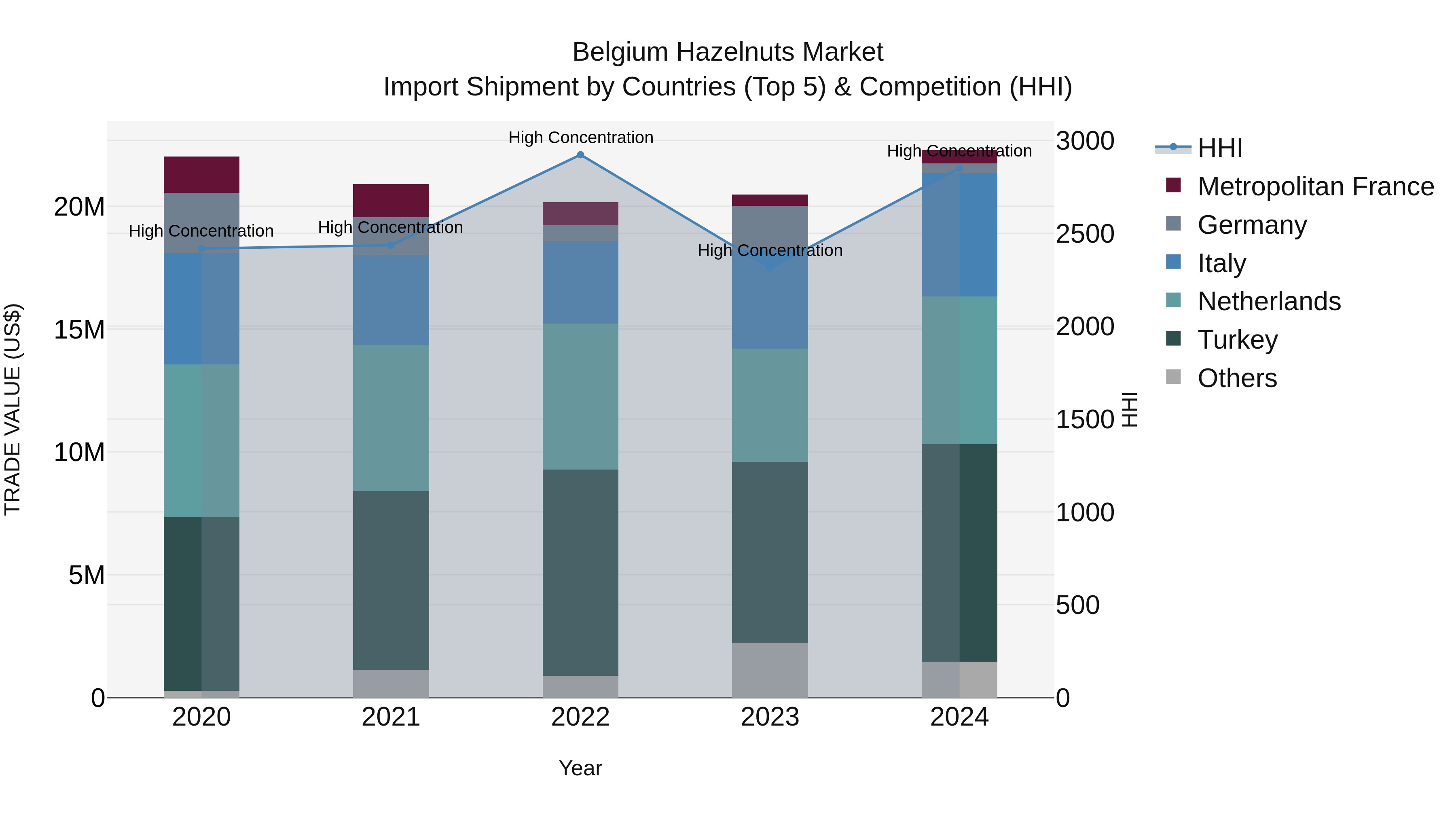 Belgium Hazelnuts Market Top 5 Importing Countries and Market Competition (HHI) Analysis
