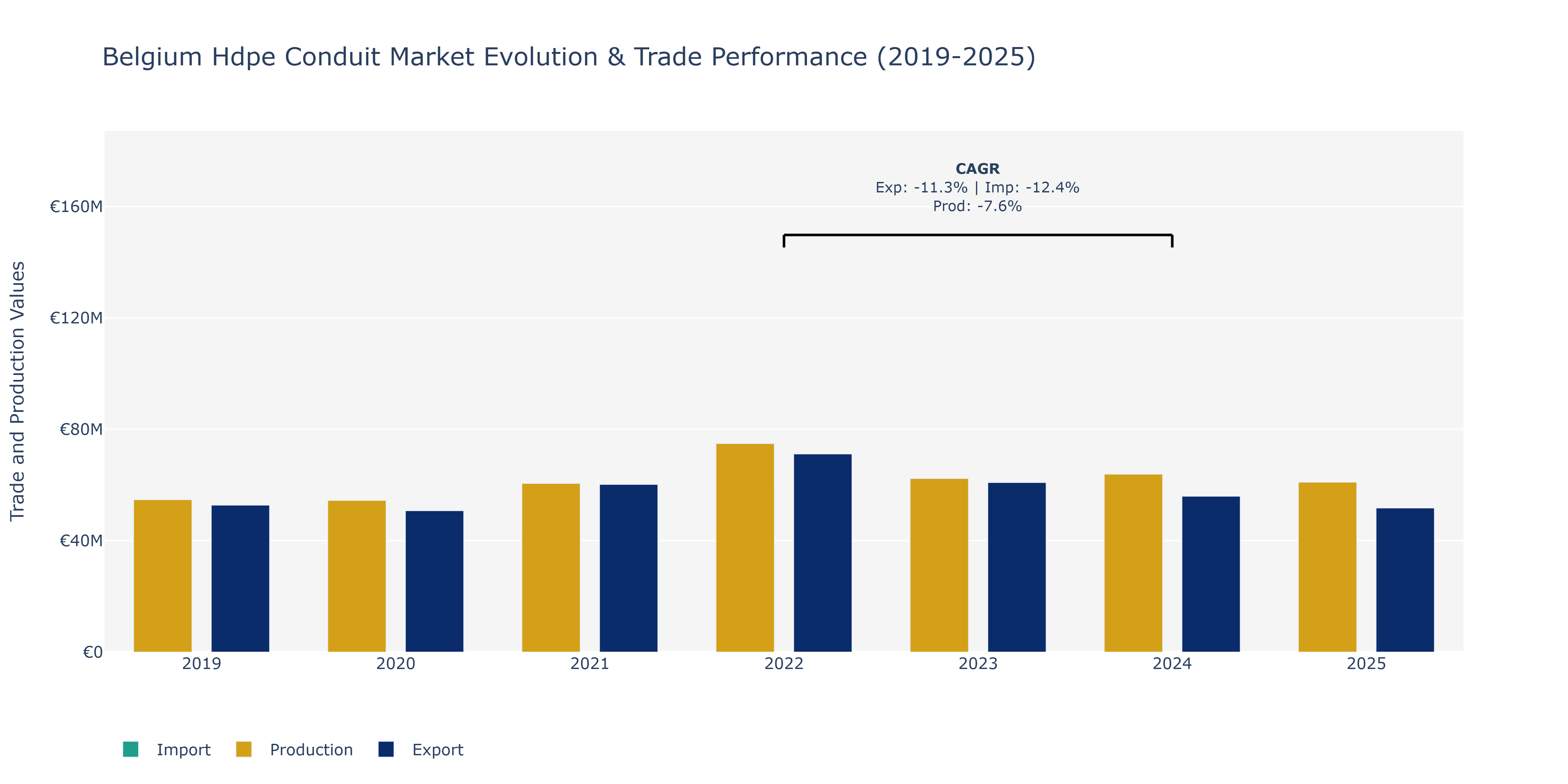 Belgium Hdpe Conduit Market: Production & Trade Performance (2019-2025) Size