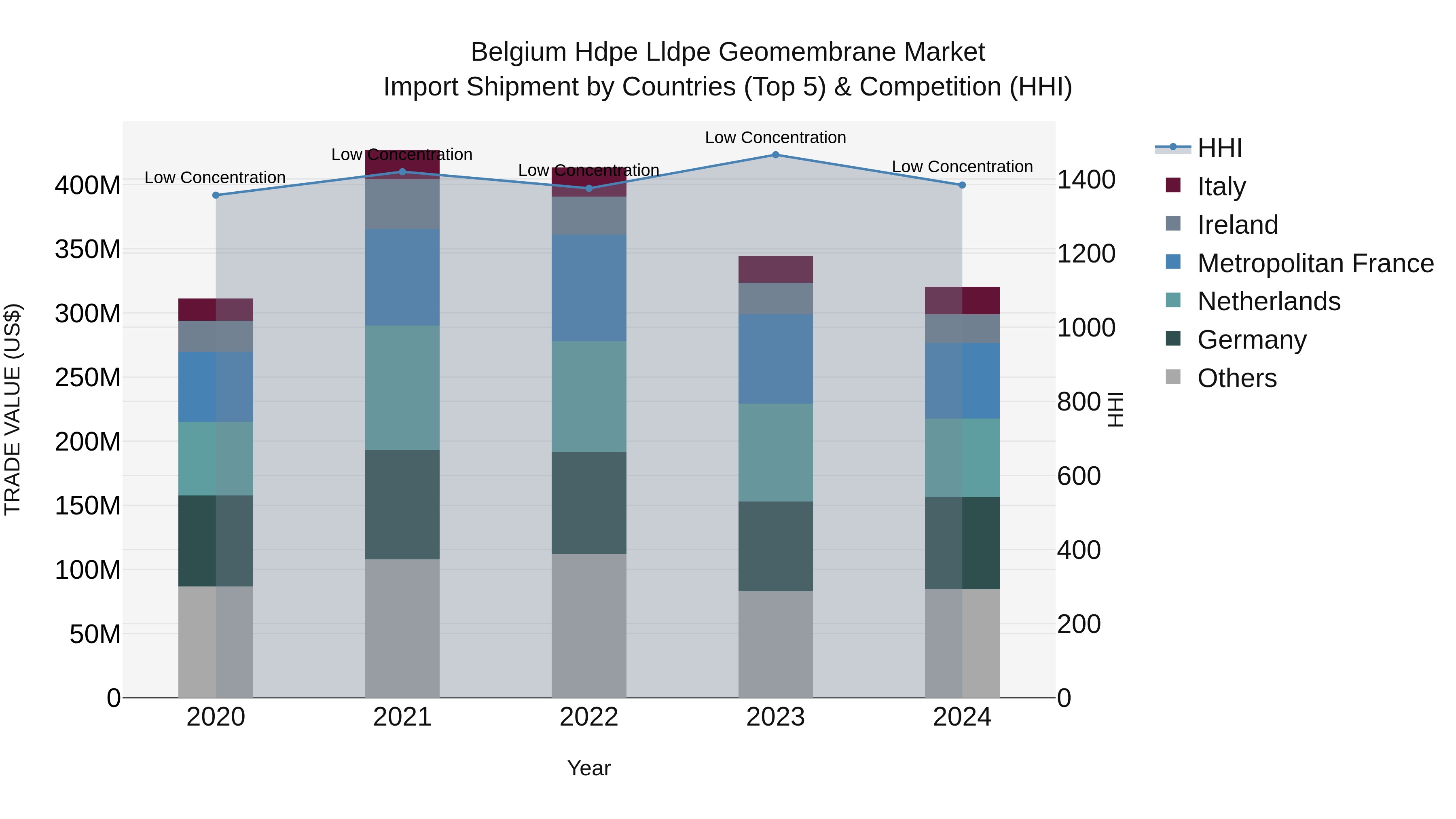 Belgium Hdpe Lldpe Geomembrane Market Top 5 Importing Countries and Market Competition (HHI) Analysis