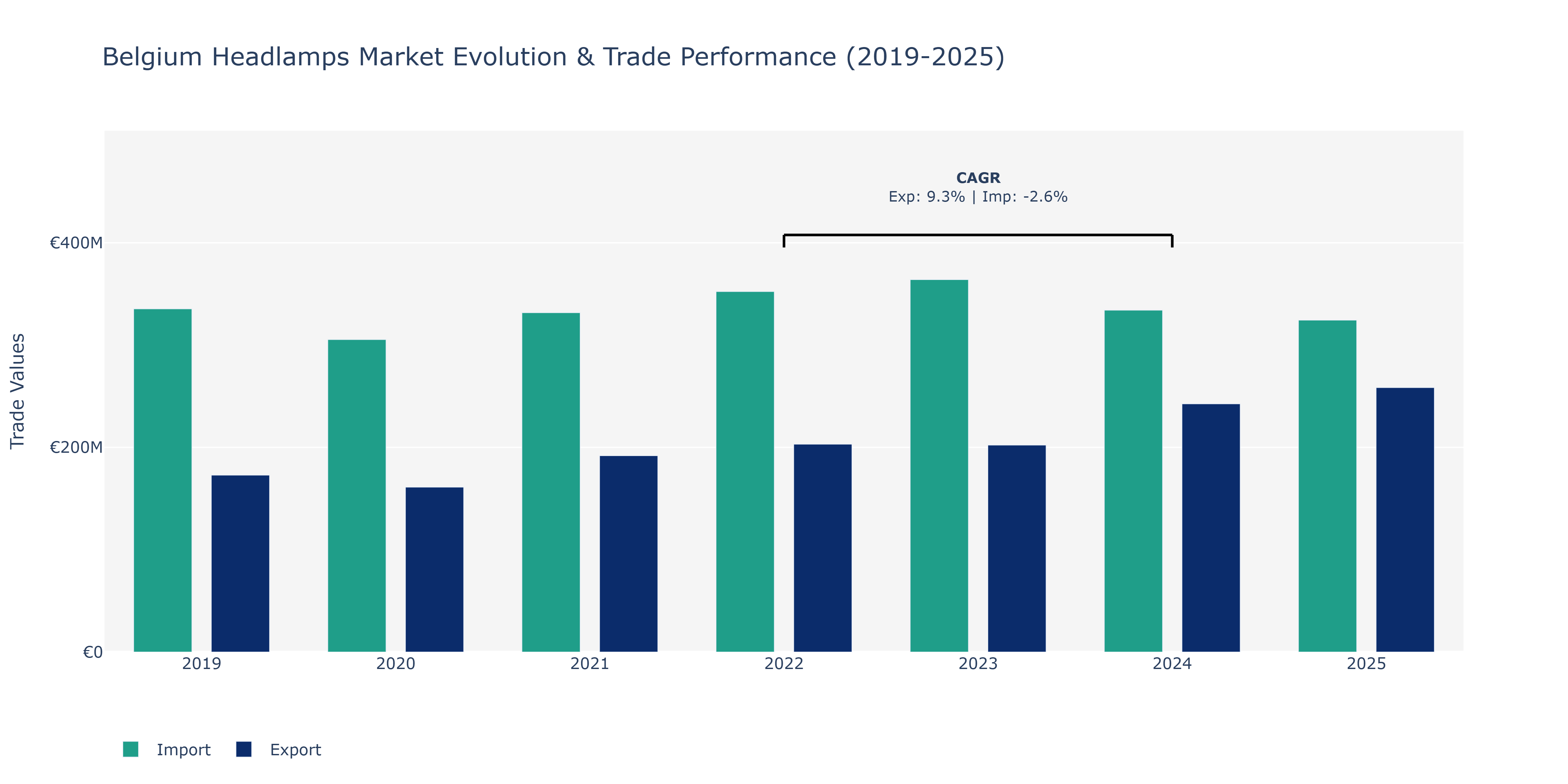 Belgium Headlamps Market: Production & Trade Performance (2019-2025)
