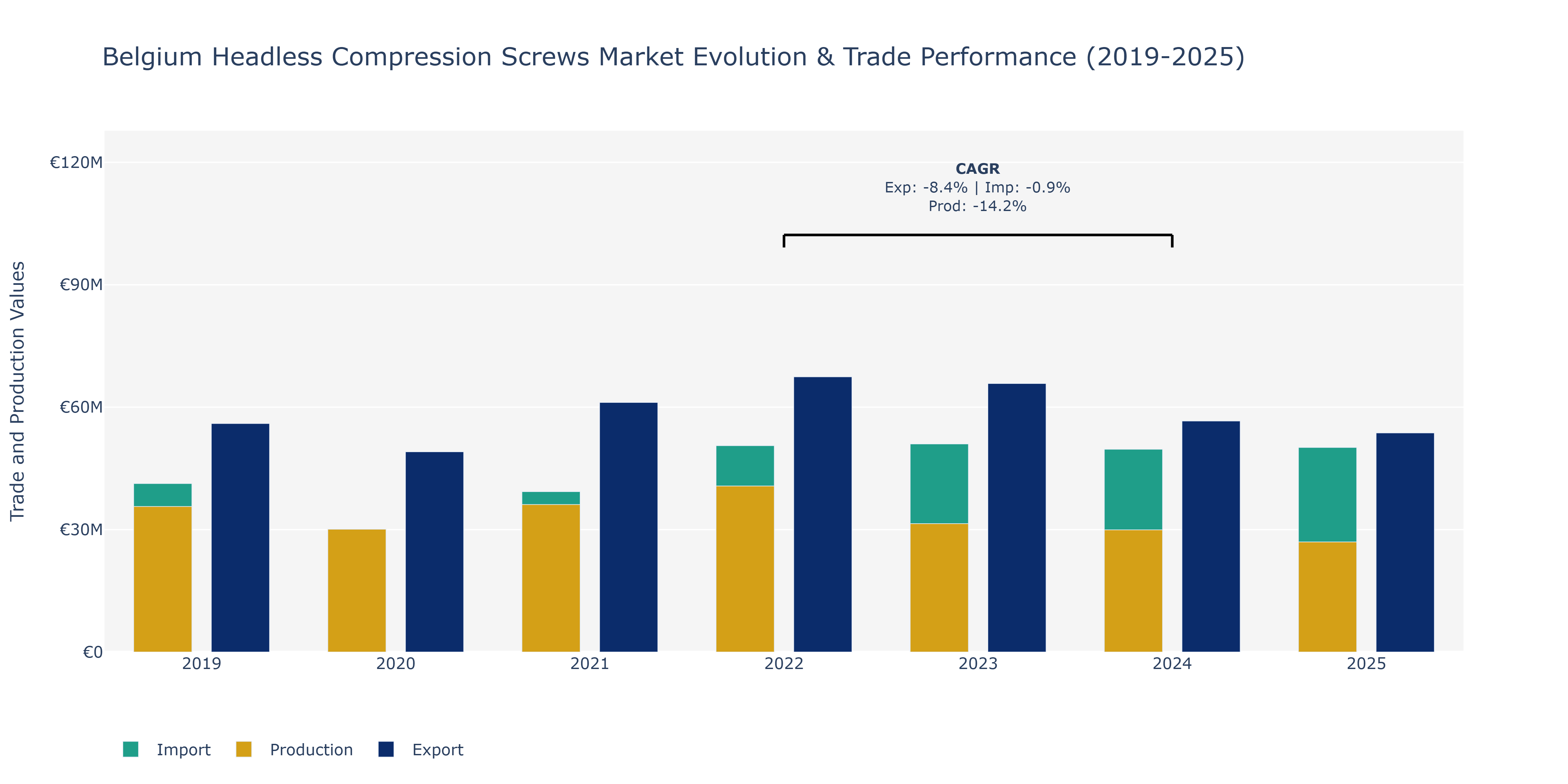 Belgium Headless Compression Screws Market: Production & Trade Performance (2019-2025)