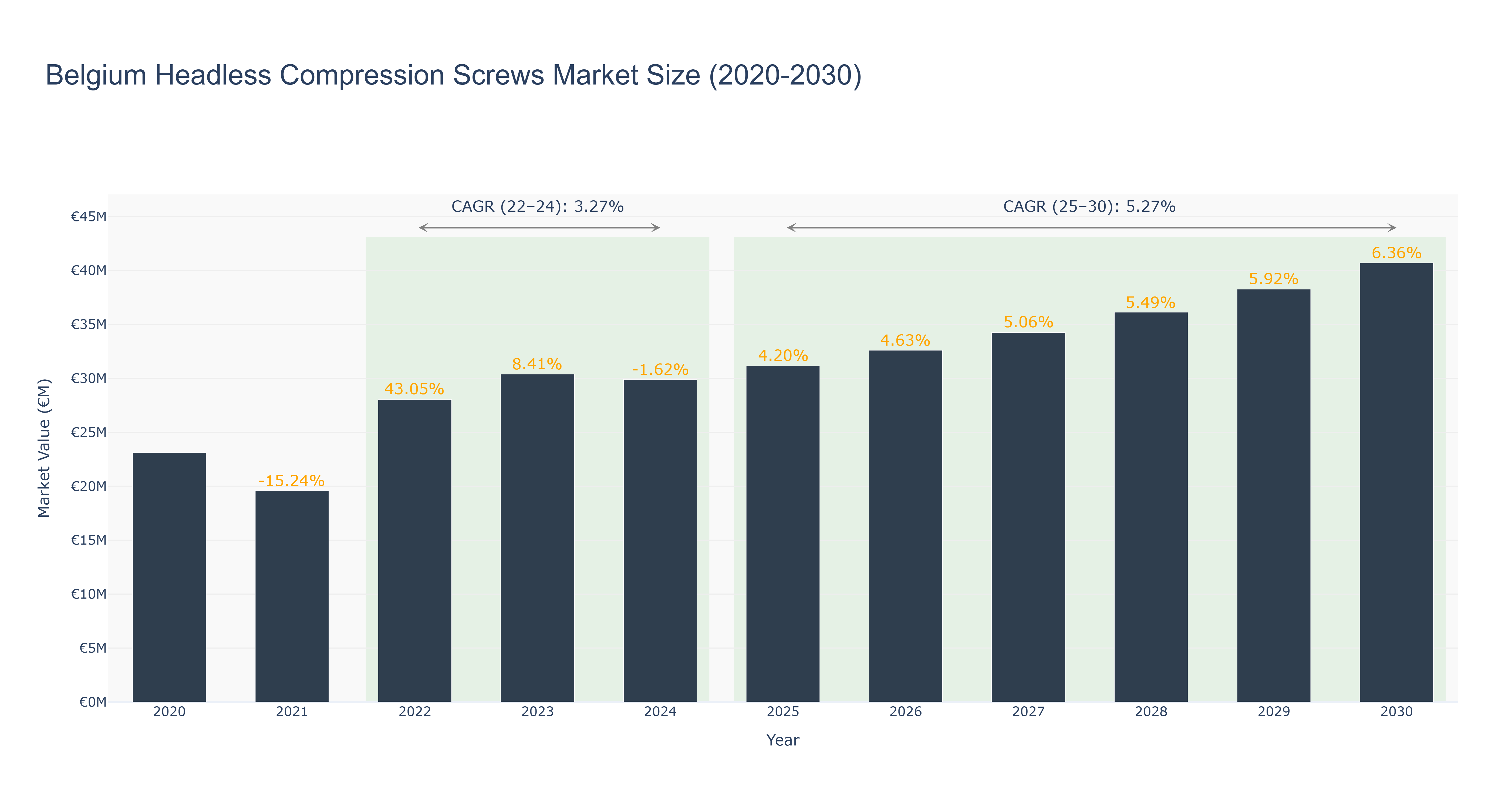 Belgium Headless Compression Screws Market Size (2020-2030)