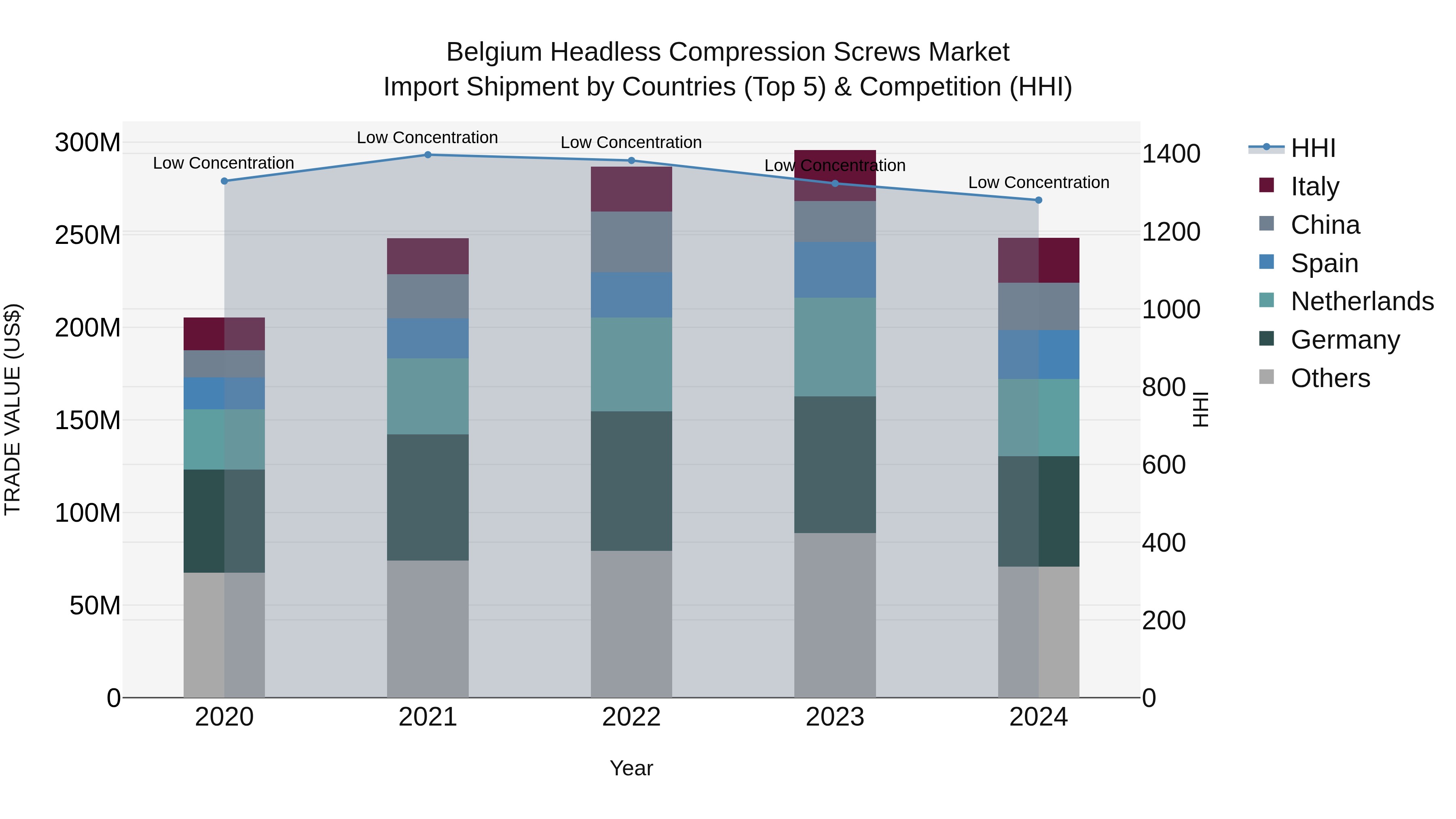 Belgium Headless Compression Screws Market Top 5 Importing Countries and Market Competition (HHI) Analysis