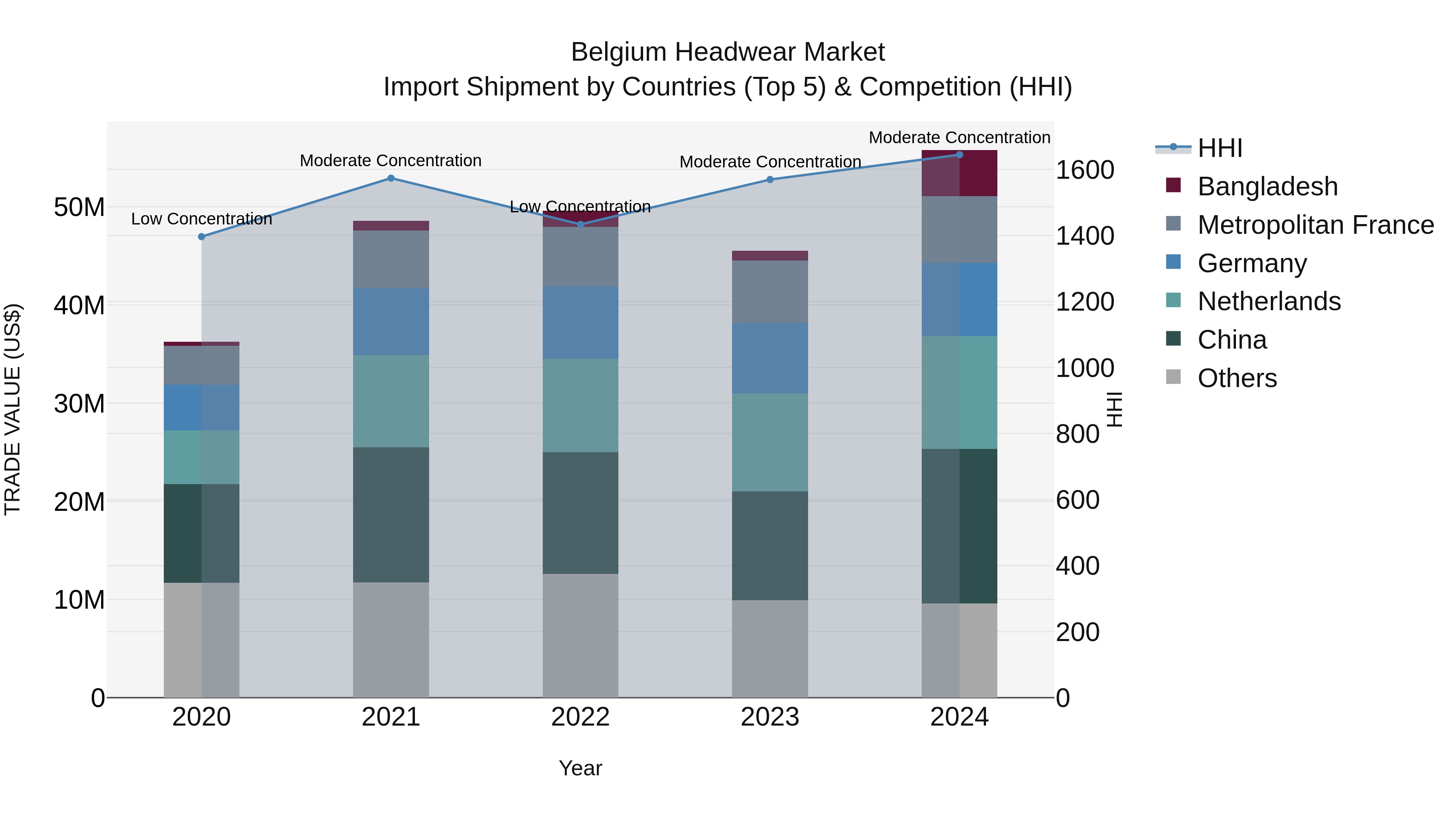 Belgium Headwear Market Top 5 Importing Countries and Market Competition (HHI) Analysis