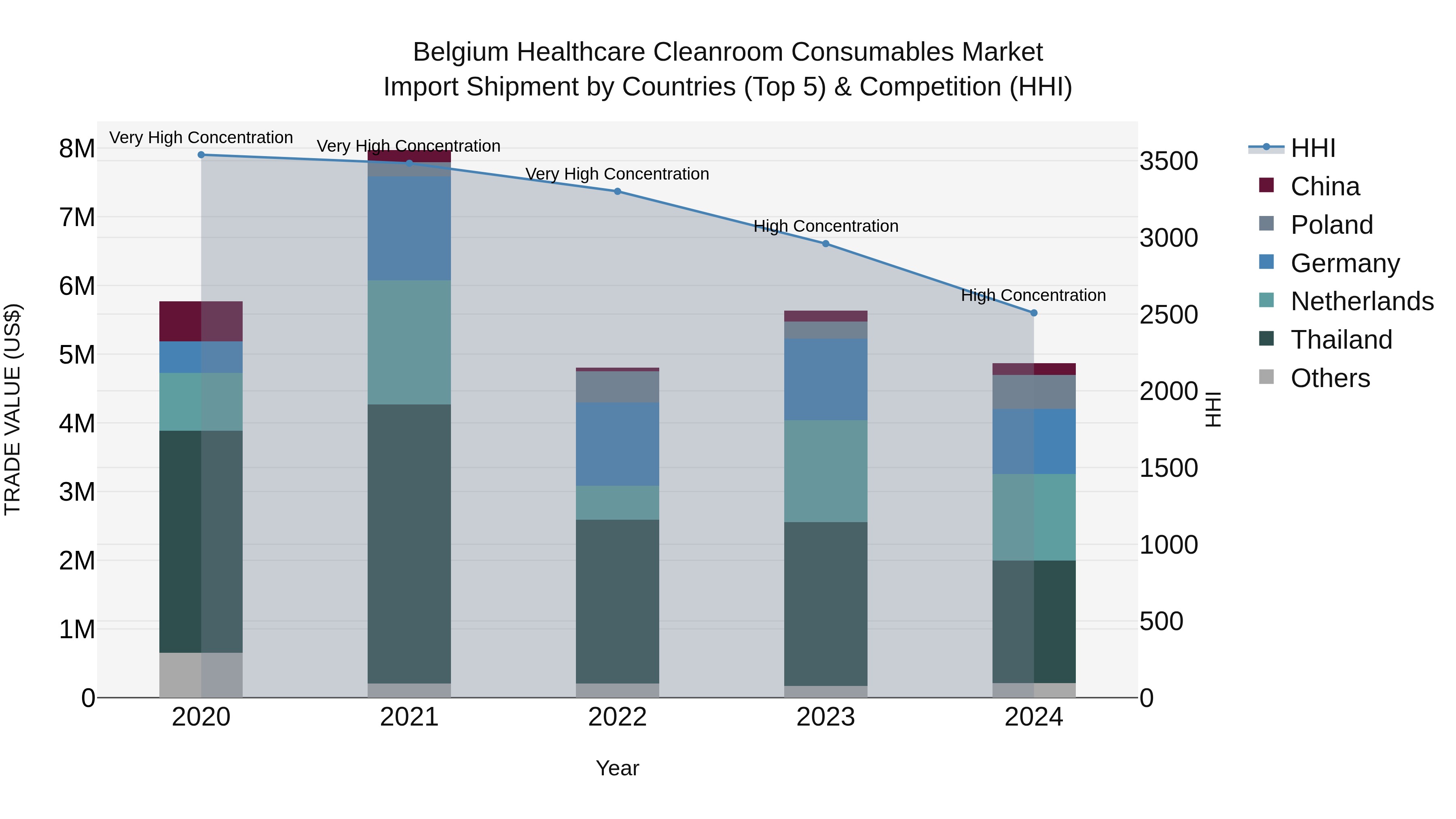 Belgium Healthcare Cleanroom Consumables Market Top 5 Importing Countries and Market Competition (HHI) Analysis
