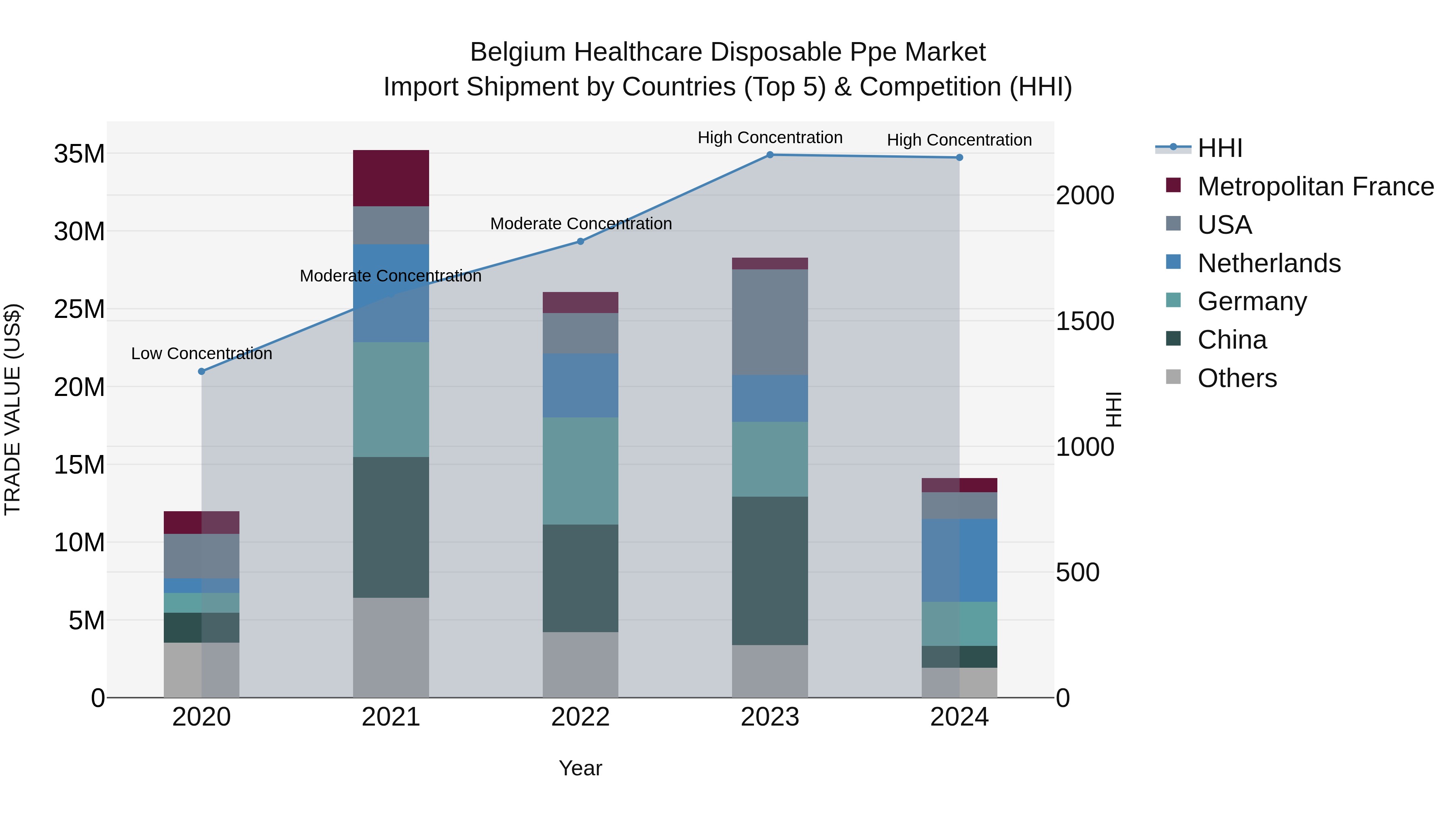 Belgium Healthcare Disposable Ppe Market Top 5 Importing Countries and Market Competition (HHI) Analysis