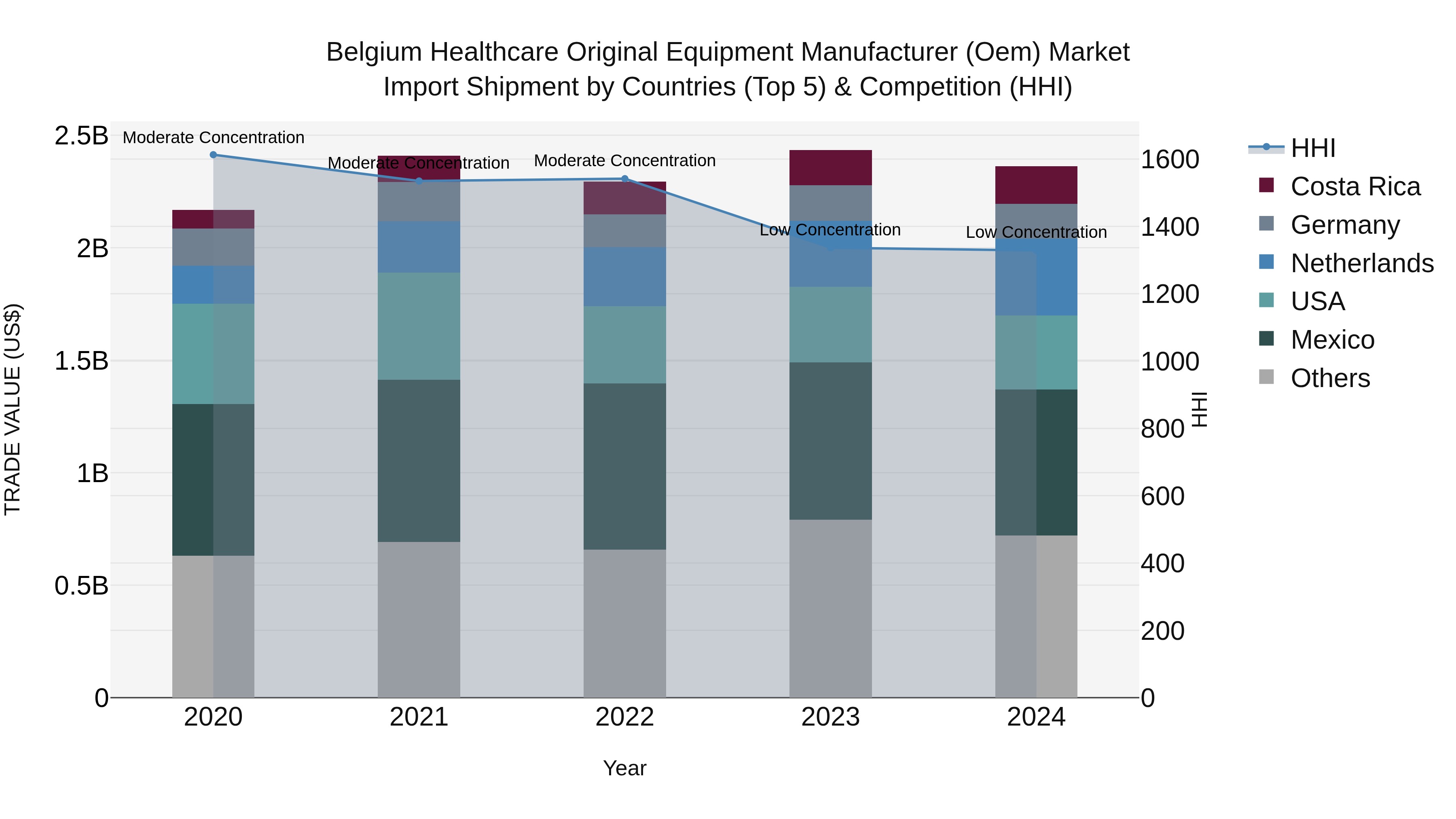 Belgium Healthcare Original Equipment Manufacturer (Oem) Market Top 5 Importing Countries and Market Competition (HHI) Analysis