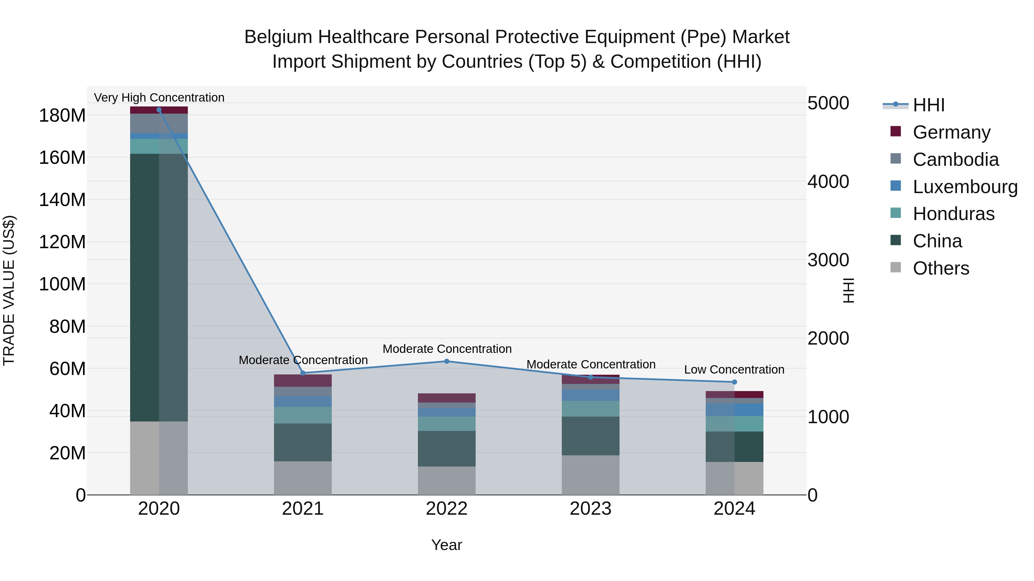 Belgium Healthcare Personal Protective Equipment (Ppe) Market Top 5 Importing Countries and Market Competition (HHI) Analysis