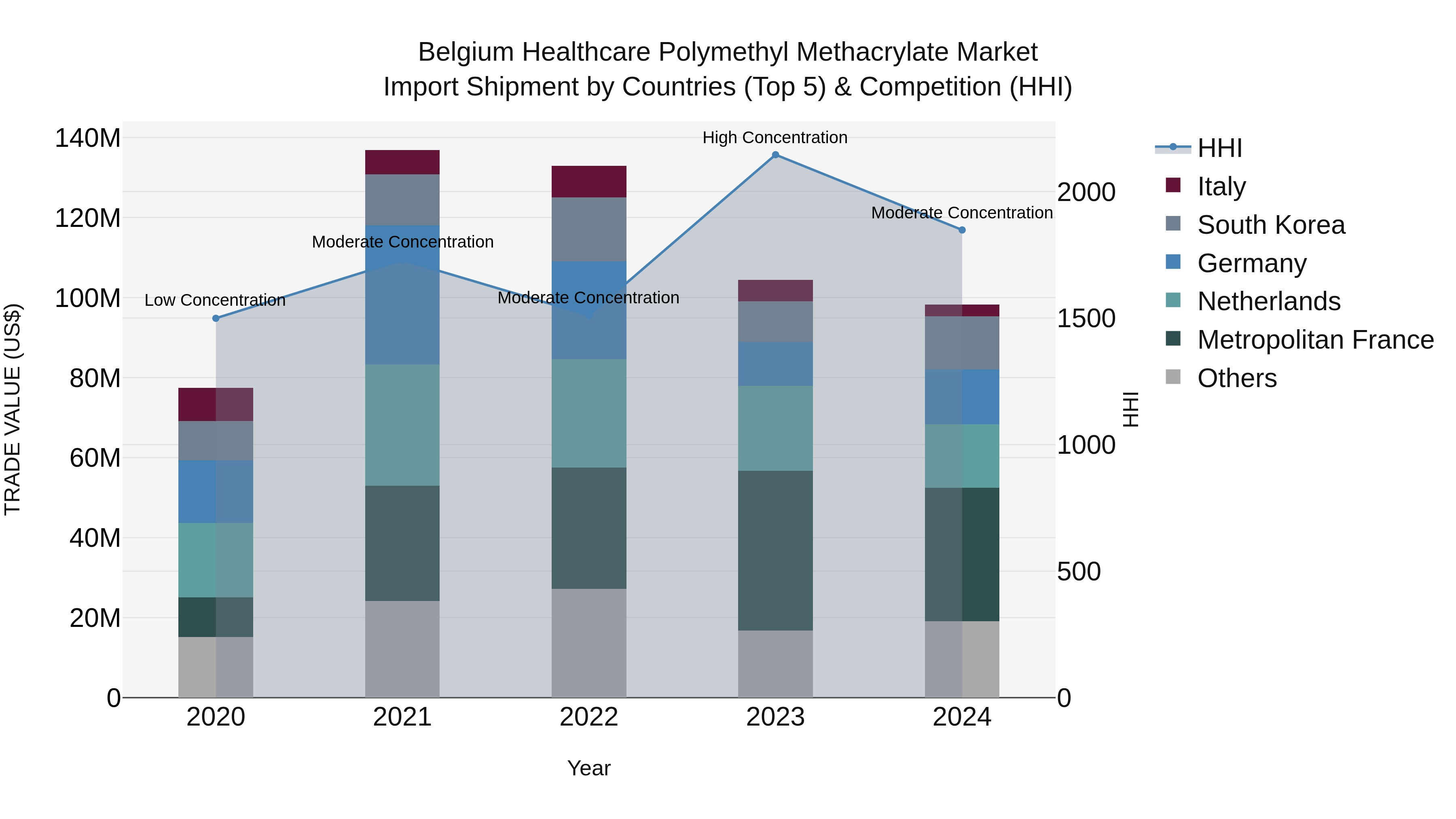 Belgium Healthcare Polymethyl Methacrylate Market Top 5 Importing Countries and Market Competition (HHI) Analysis