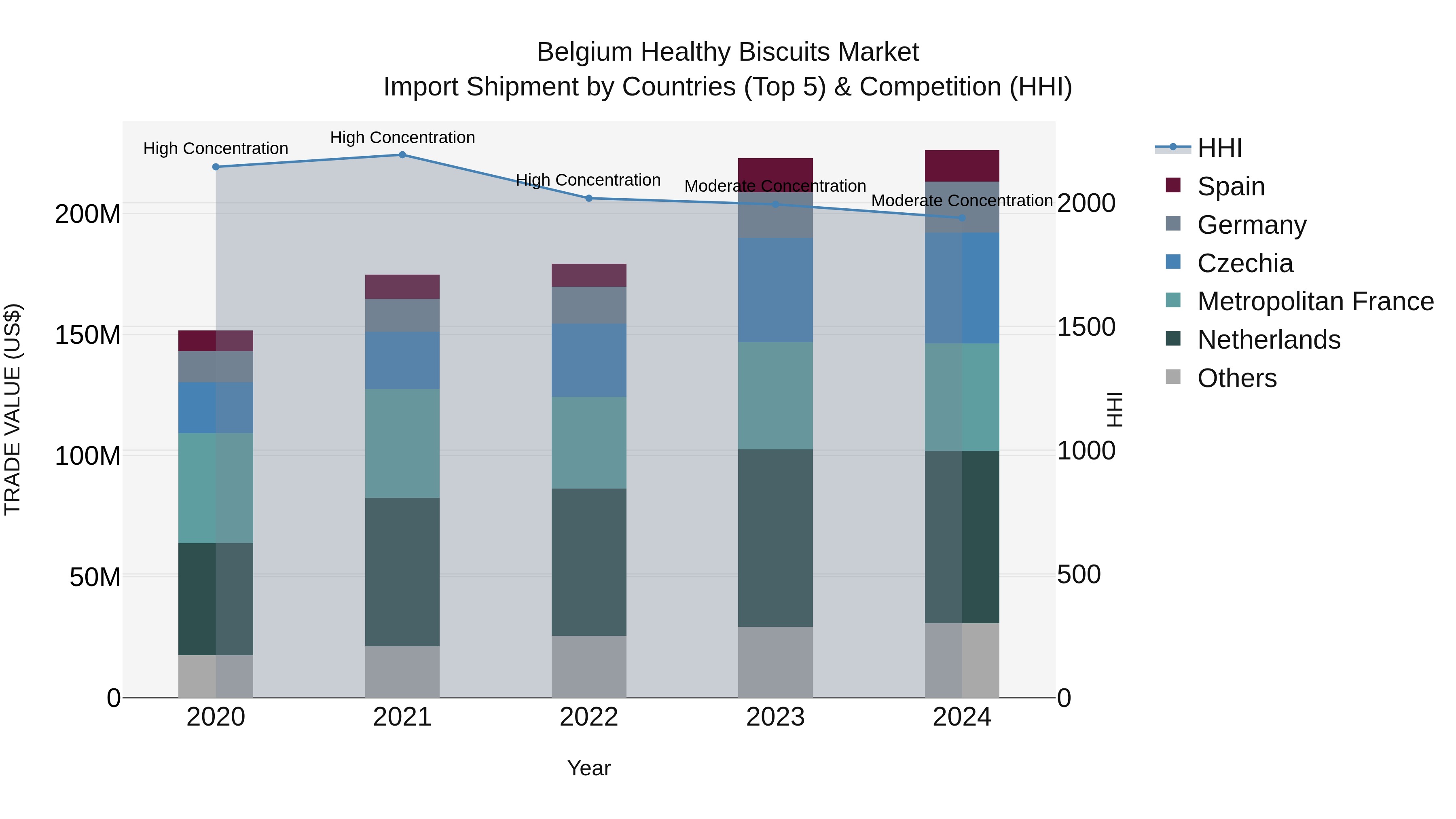 Belgium Healthy Biscuits Market Top 5 Importing Countries and Market Competition (HHI) Analysis