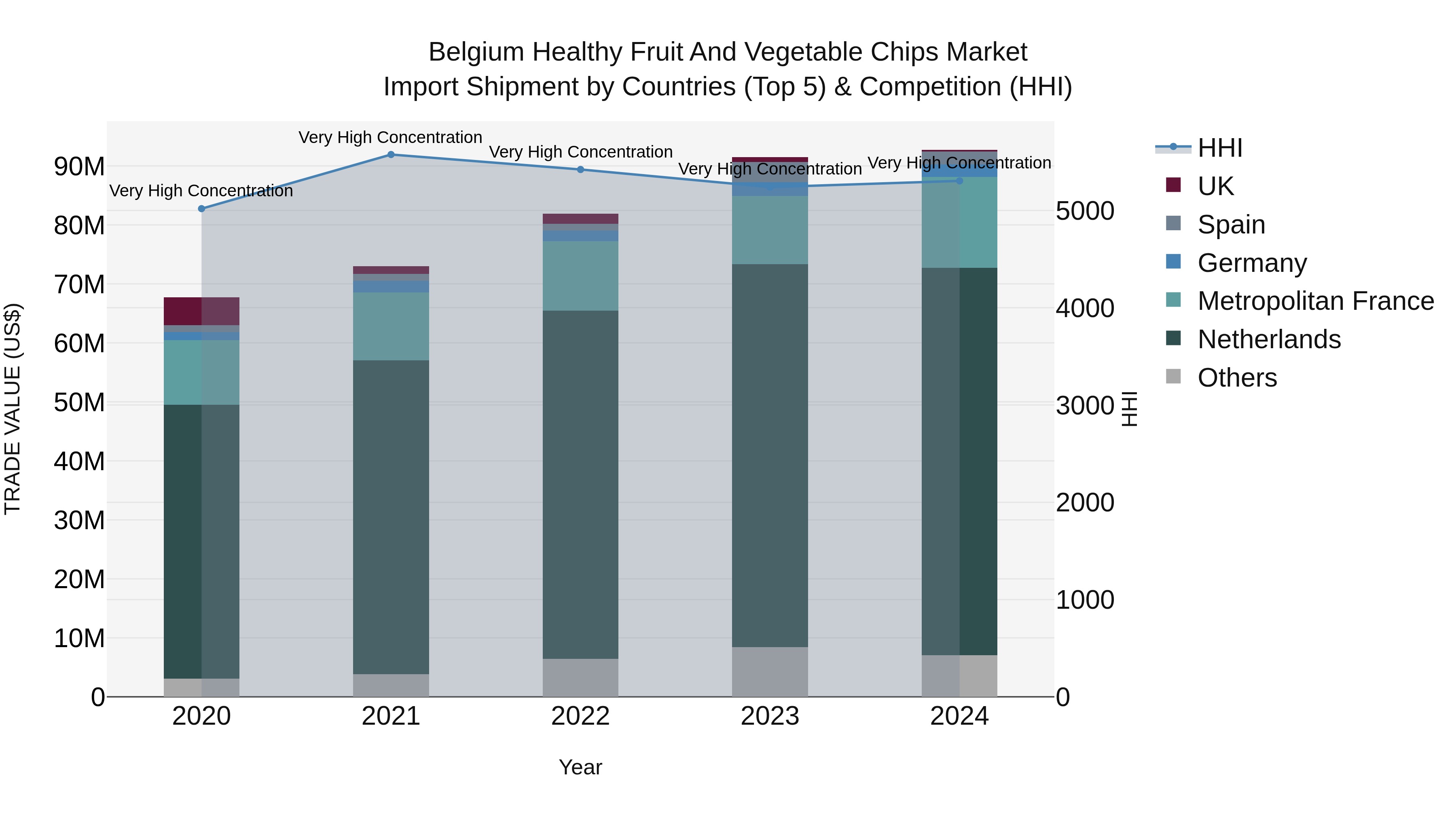 Belgium Healthy Fruit and Vegetable Chips Market Top 5 Importing Countries and Market Competition (HHI) Analysis