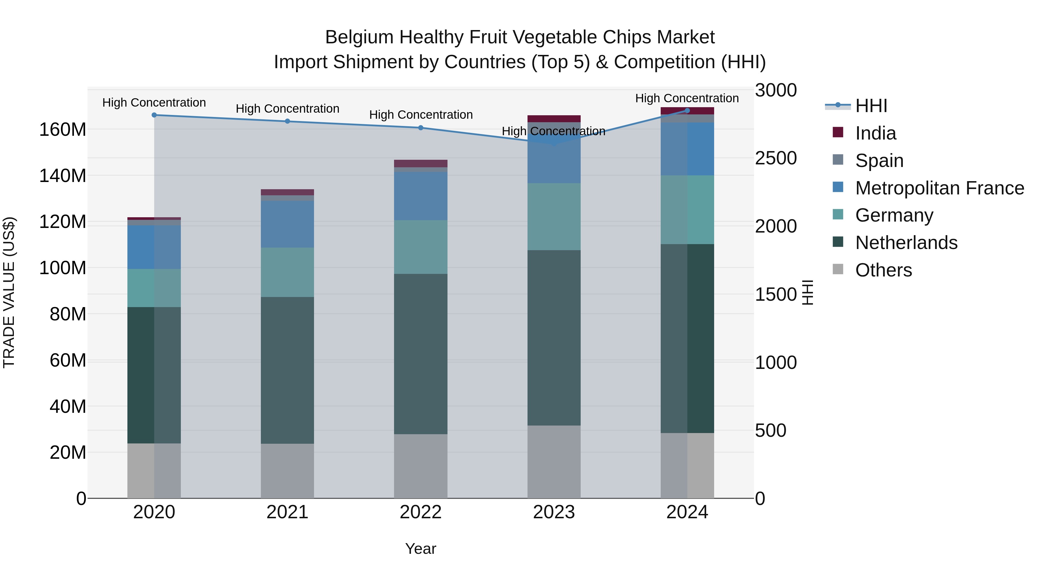 Belgium Healthy Fruit Vegetable Chips Market Top 5 Importing Countries and Market Competition (HHI) Analysis