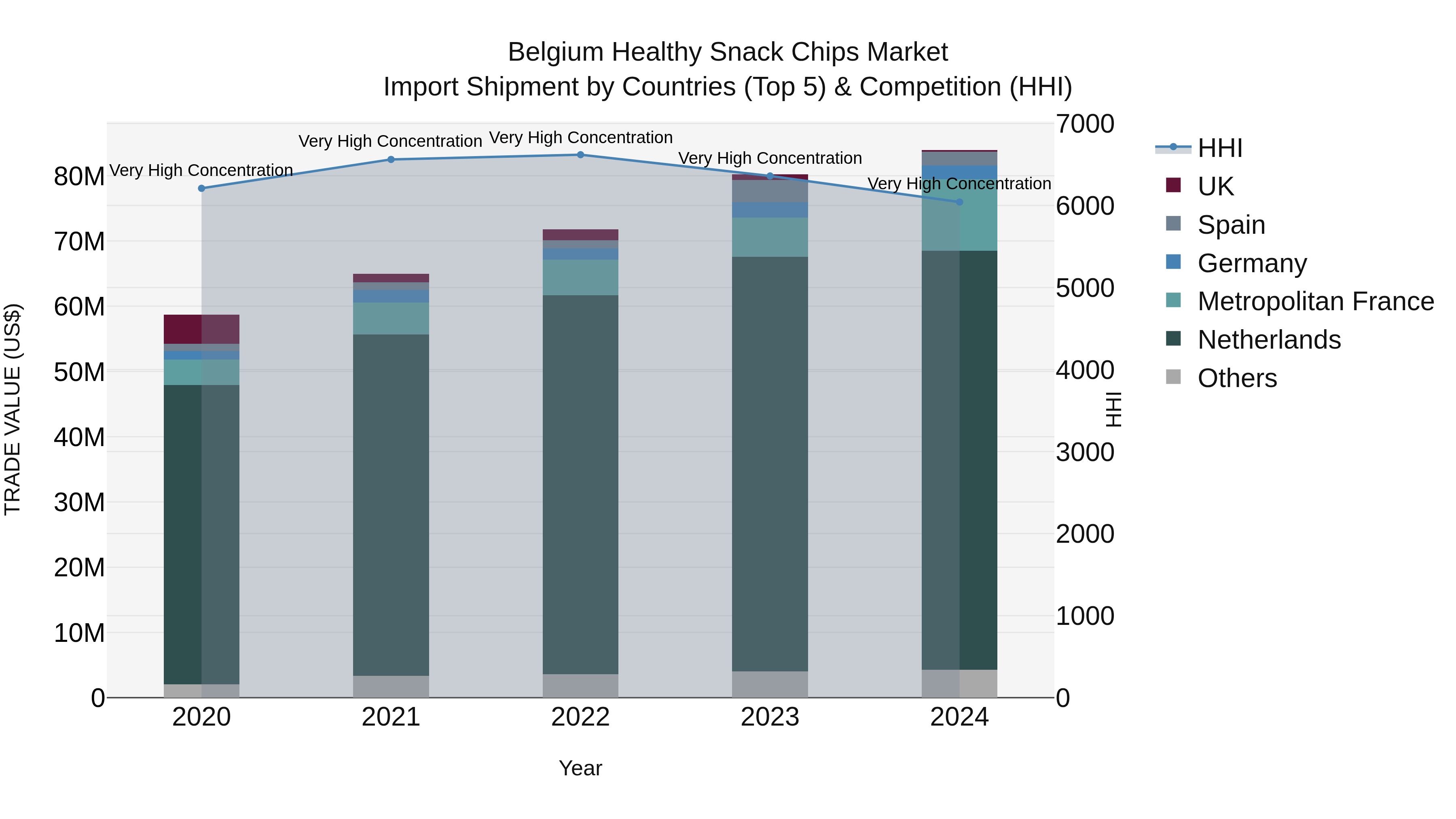 Belgium Healthy Snack Chips Market Top 5 Importing Countries and Market Competition (HHI) Analysis