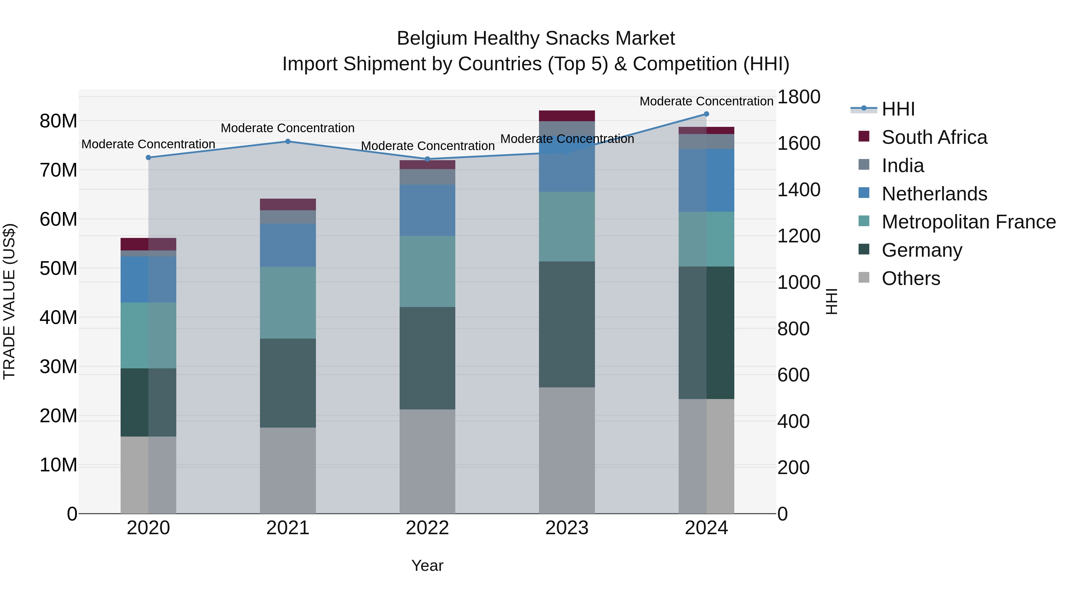 Belgium Healthy Snacks Market Top 5 Importing Countries and Market Competition (HHI) Analysis