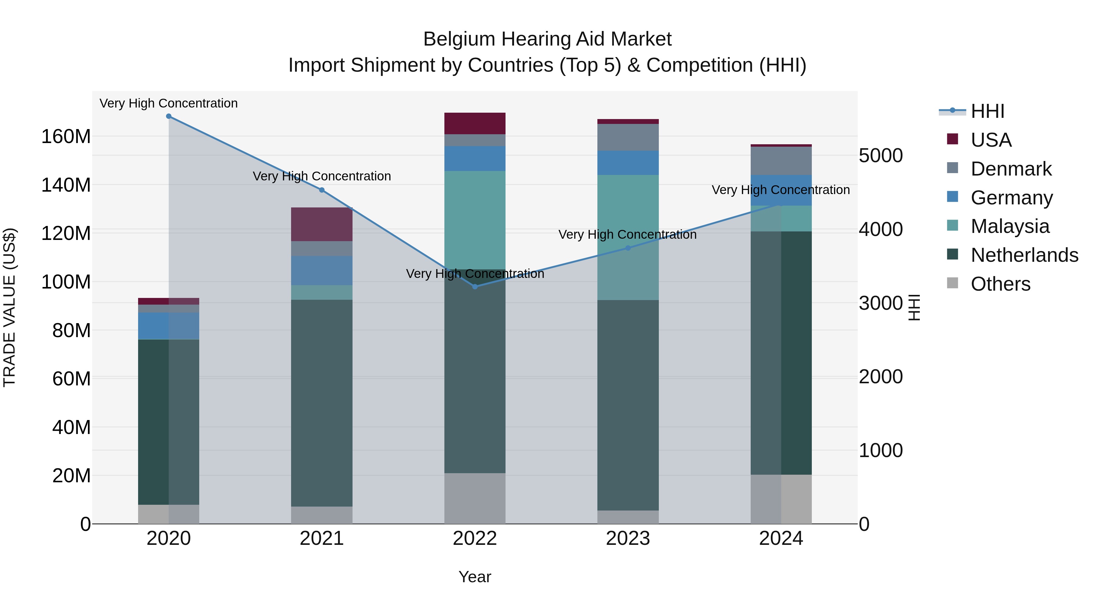 Belgium Hearing Aid Market Top 5 Importing Countries and Market Competition (HHI) Analysis