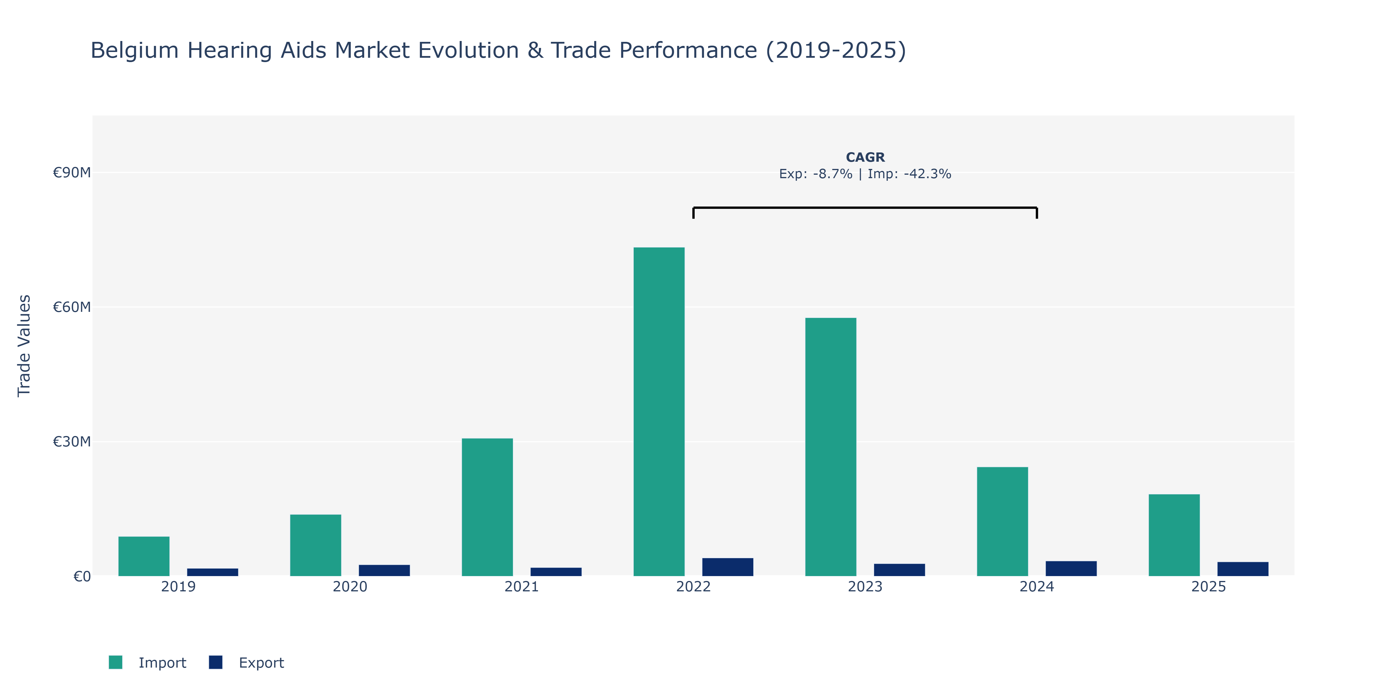 Belgium Hearing Aids Market: Production & Trade Performance (2019-2025)