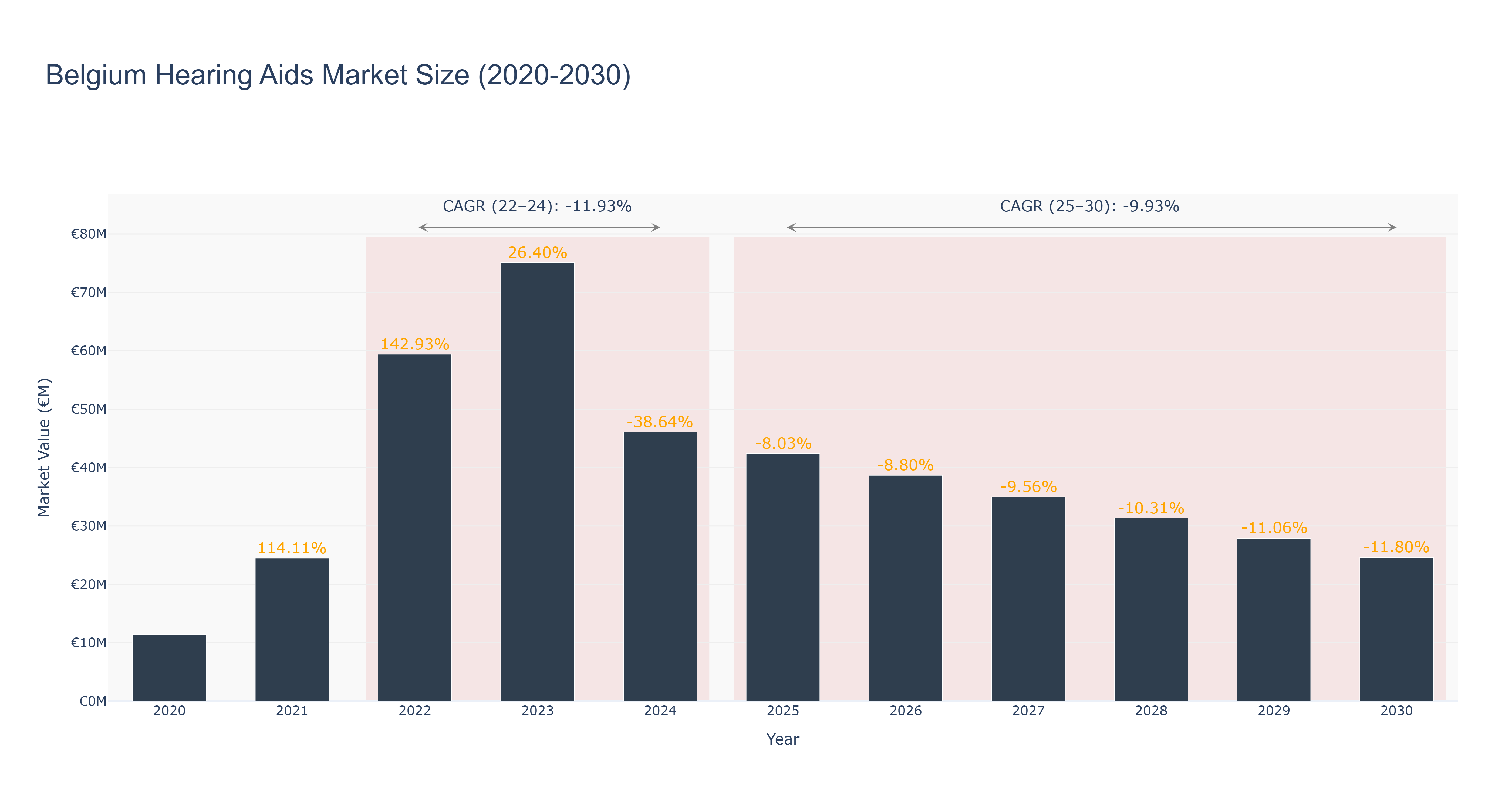 Belgium Hearing Aids Market Size (2020-2030)