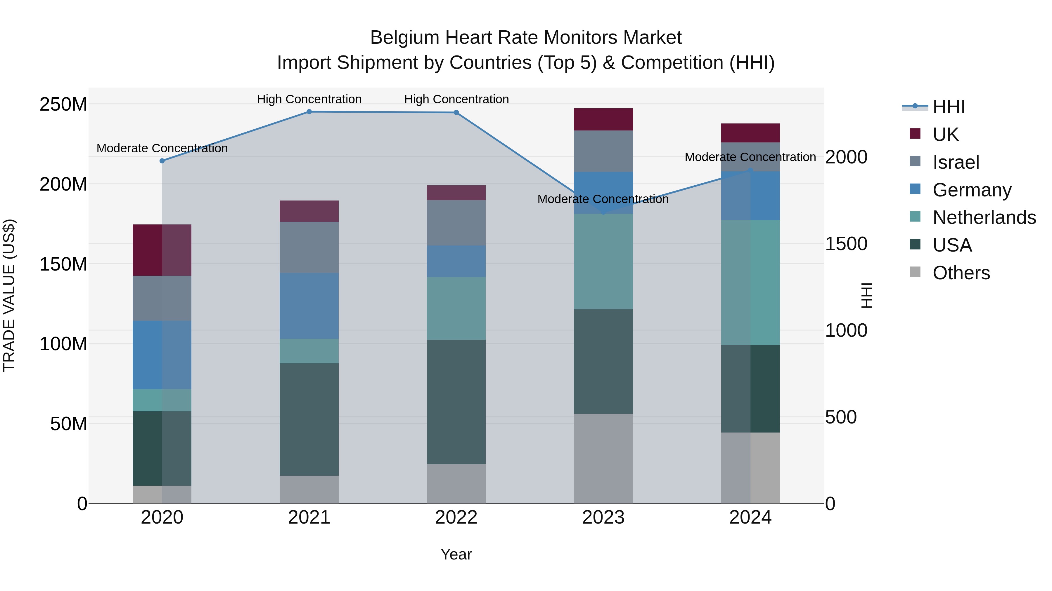 Belgium Heart Rate Monitors Market Top 5 Importing Countries and Market Competition (HHI) Analysis