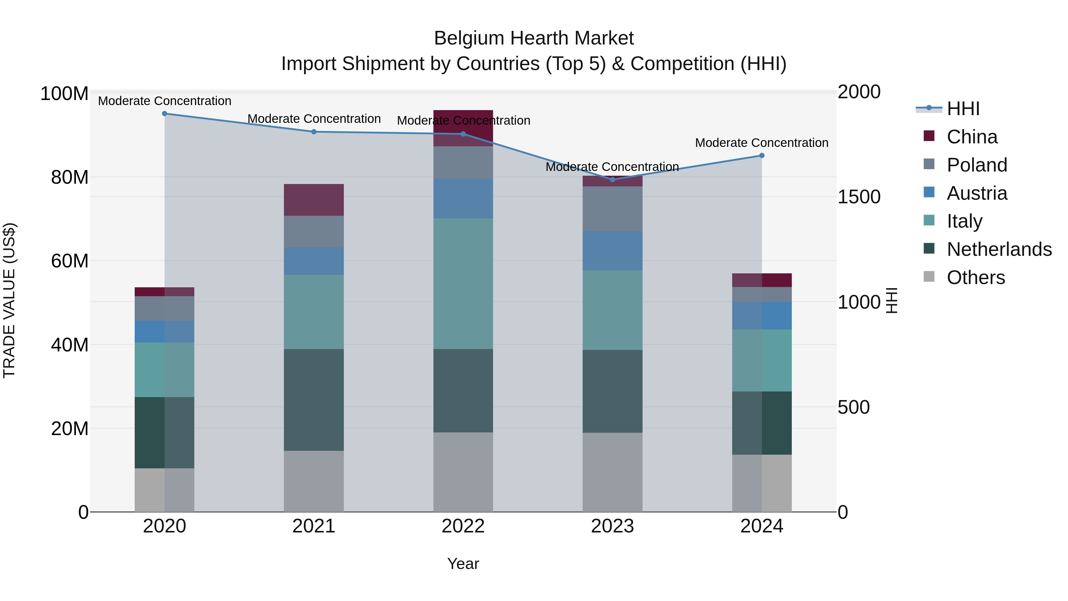 Belgium Hearth Market Top 5 Importing Countries and Market Competition (HHI) Analysis