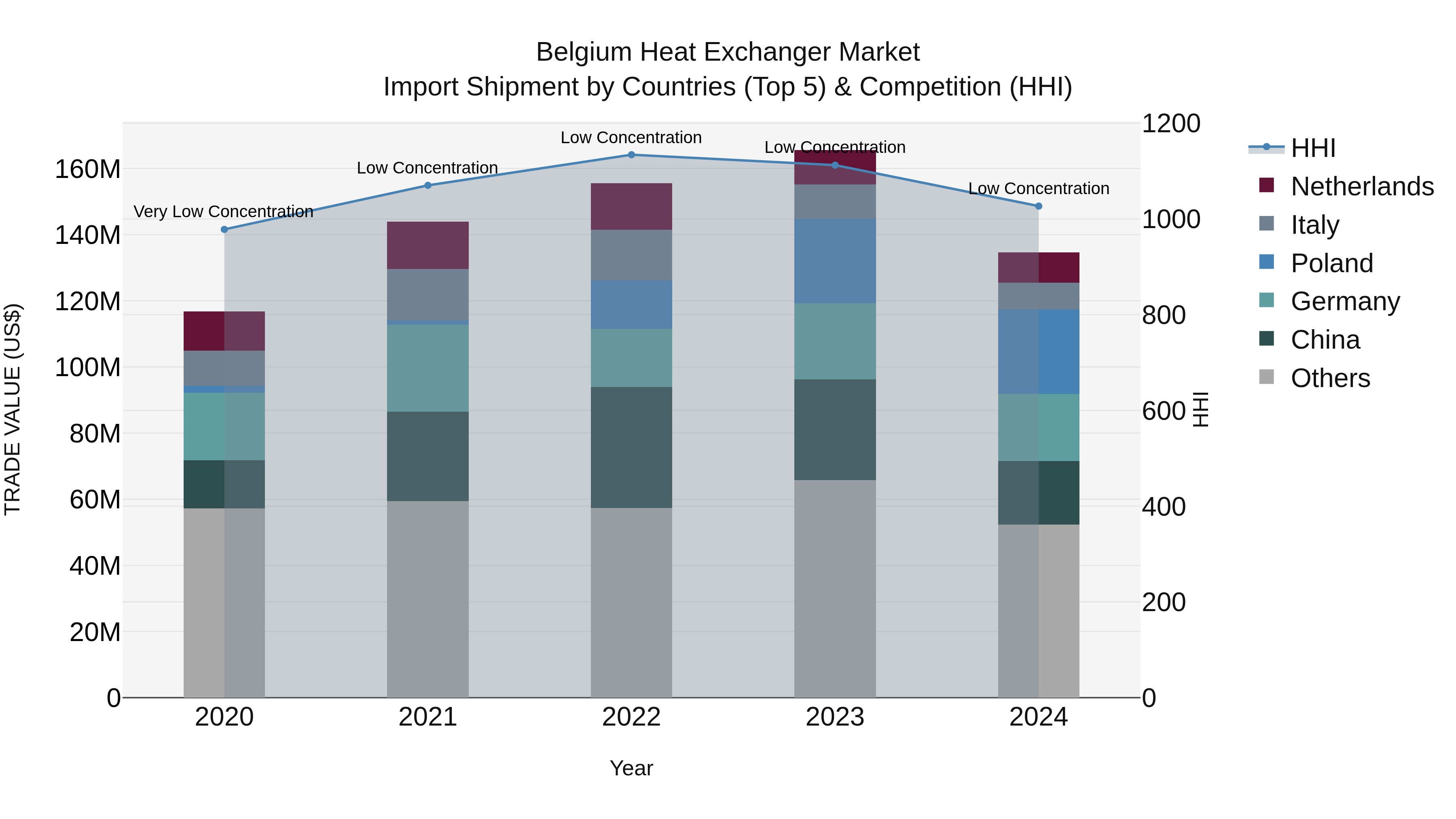 Belgium Heat Exchanger Market Top 5 Importing Countries and Market Competition (HHI) Analysis