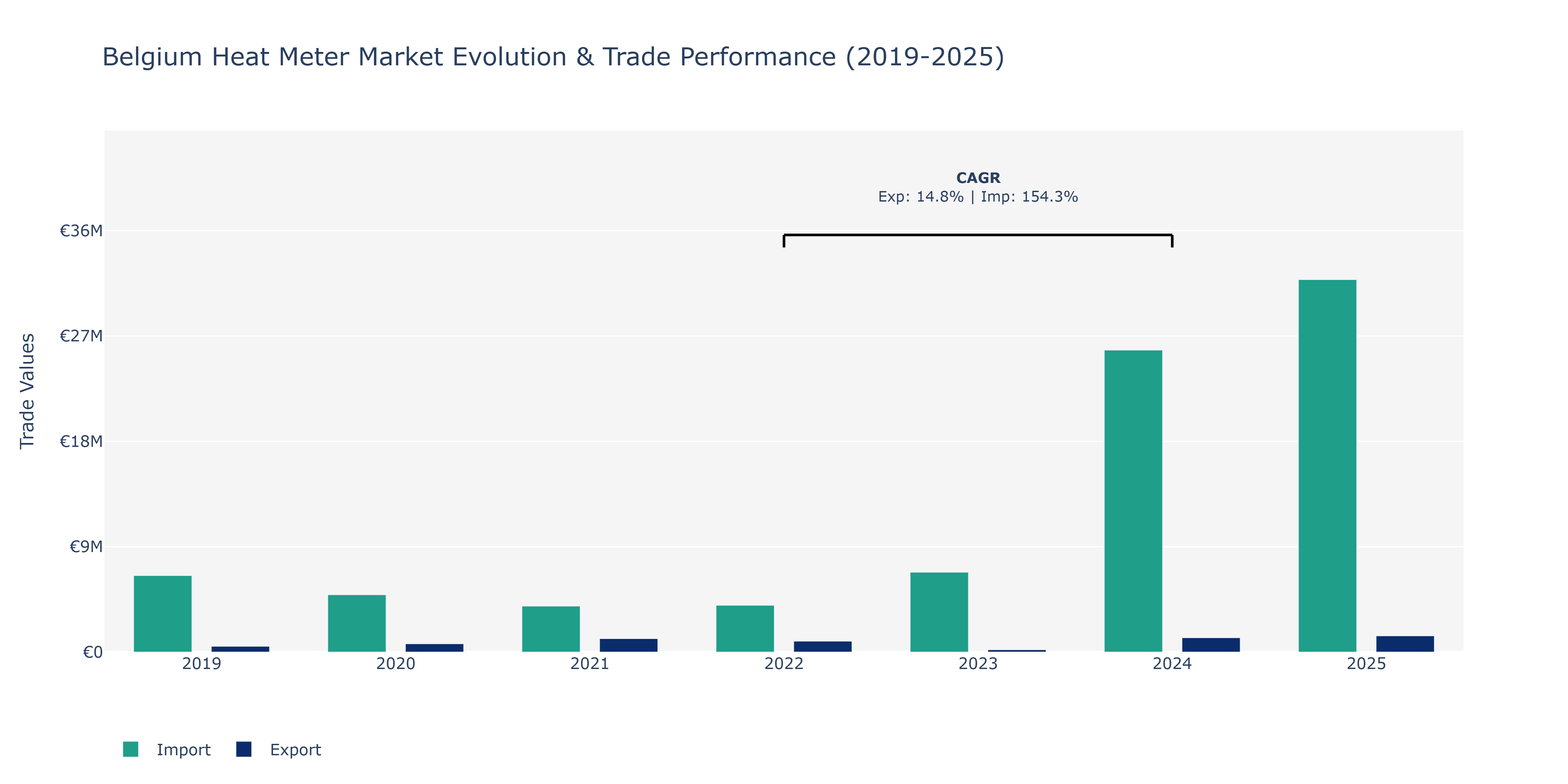 Belgium Heat Meter Market: Production & Trade Performance (2019-2025)