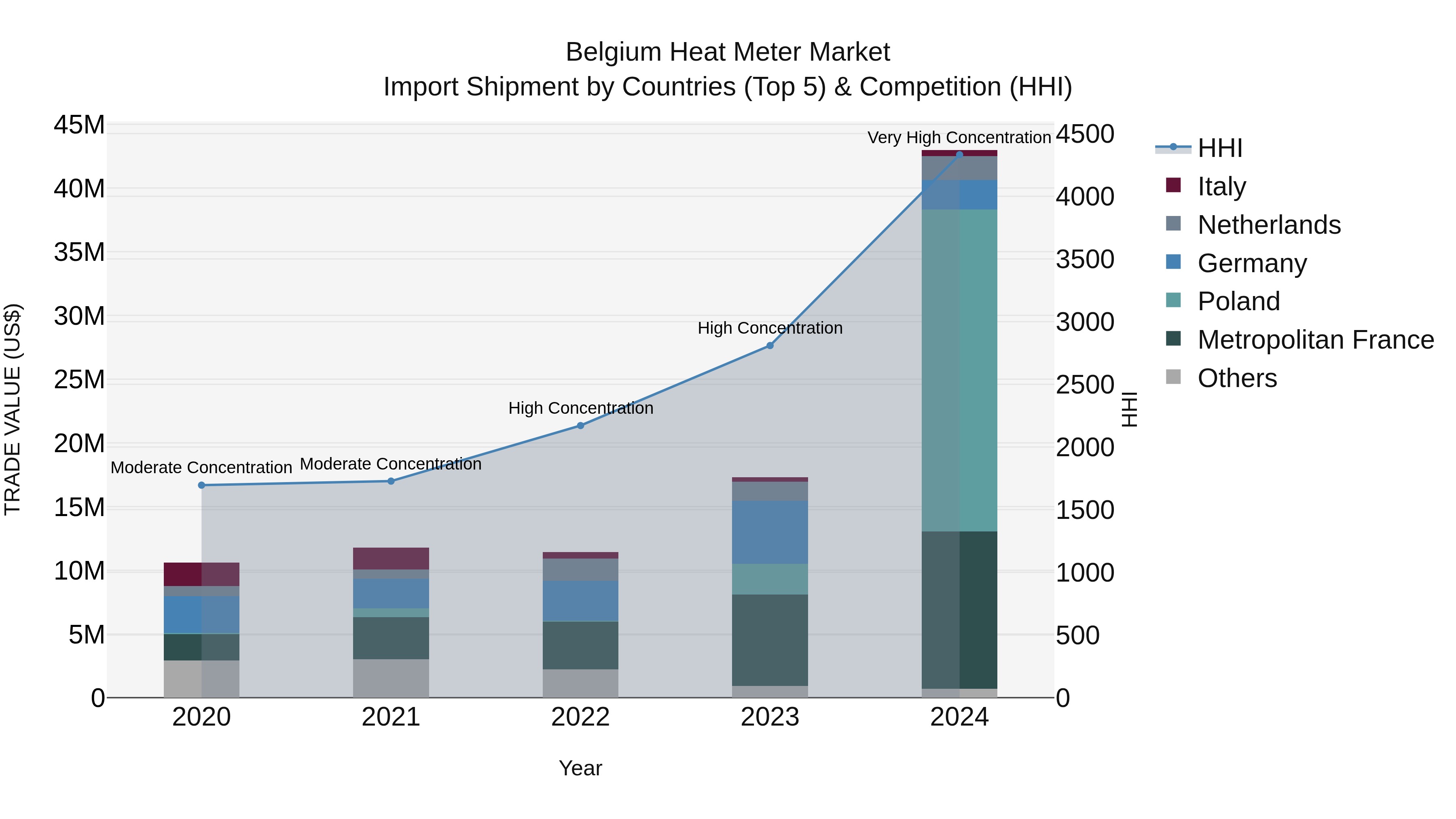 Belgium Heat Meter Market Top 5 Importing Countries and Market Competition (HHI) Analysis