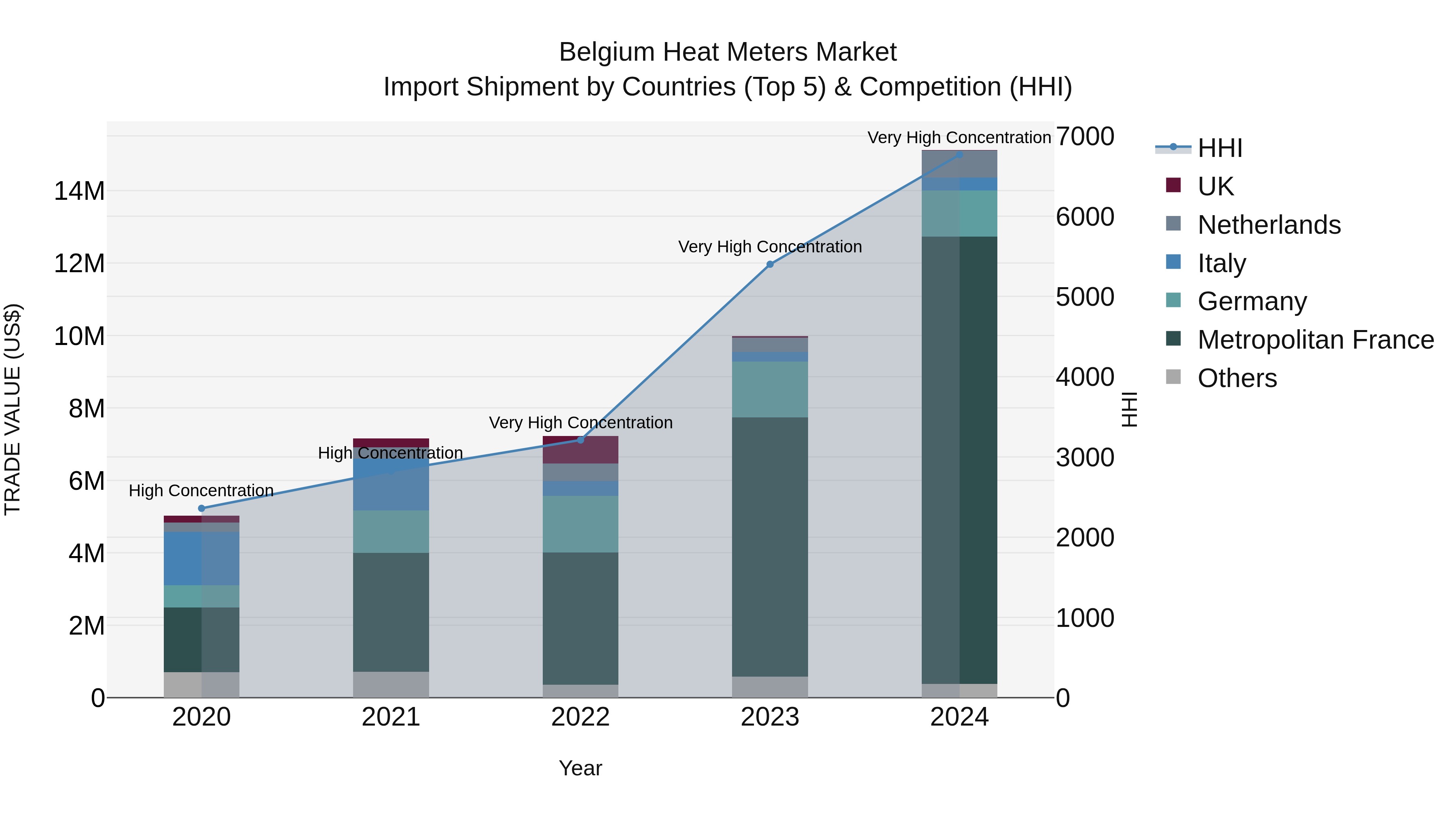Belgium Heat Meters Market Top 5 Importing Countries and Market Competition (HHI) Analysis