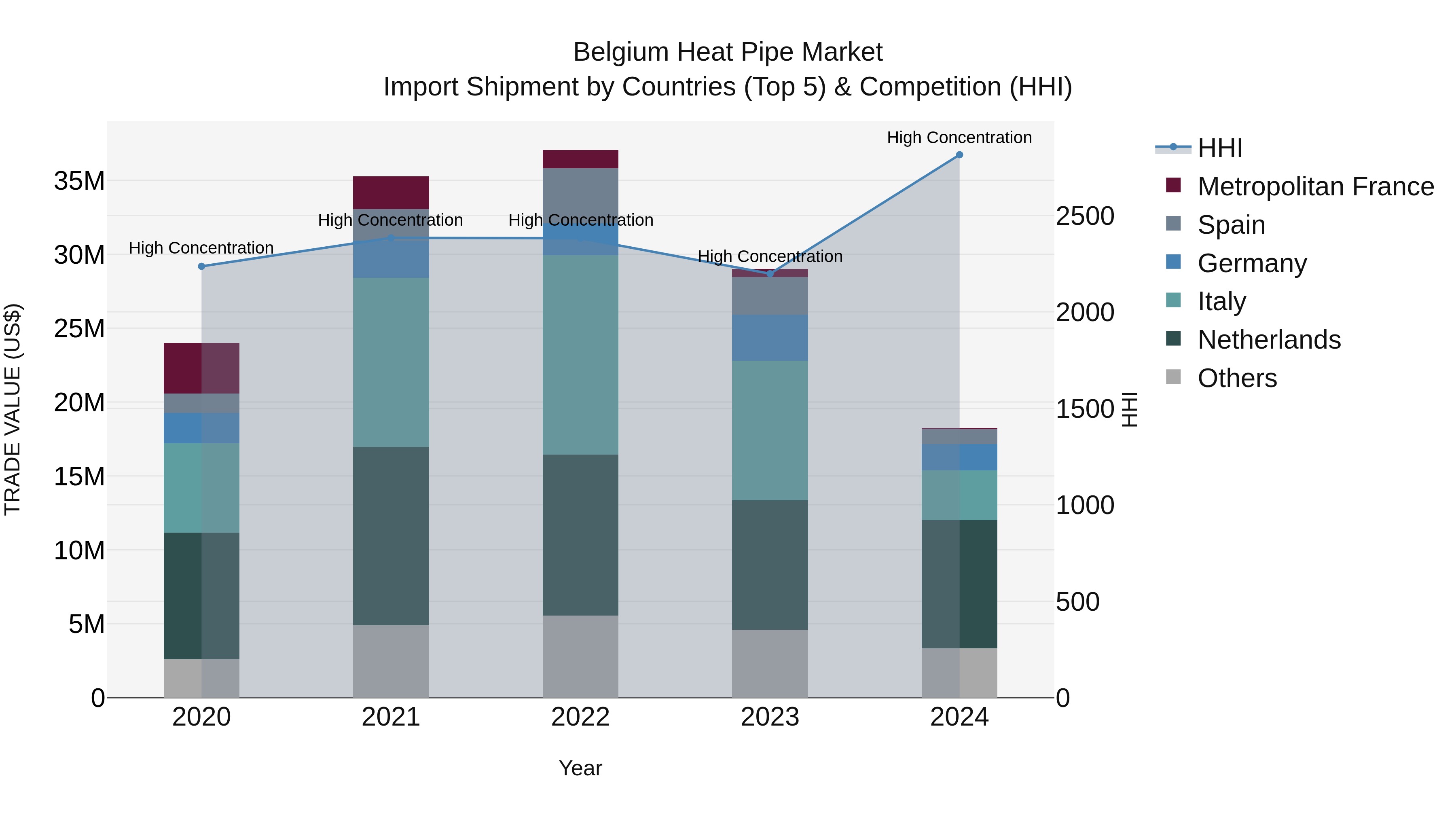 Belgium Heat Pipe Market Top 5 Importing Countries and Market Competition (HHI) Analysis