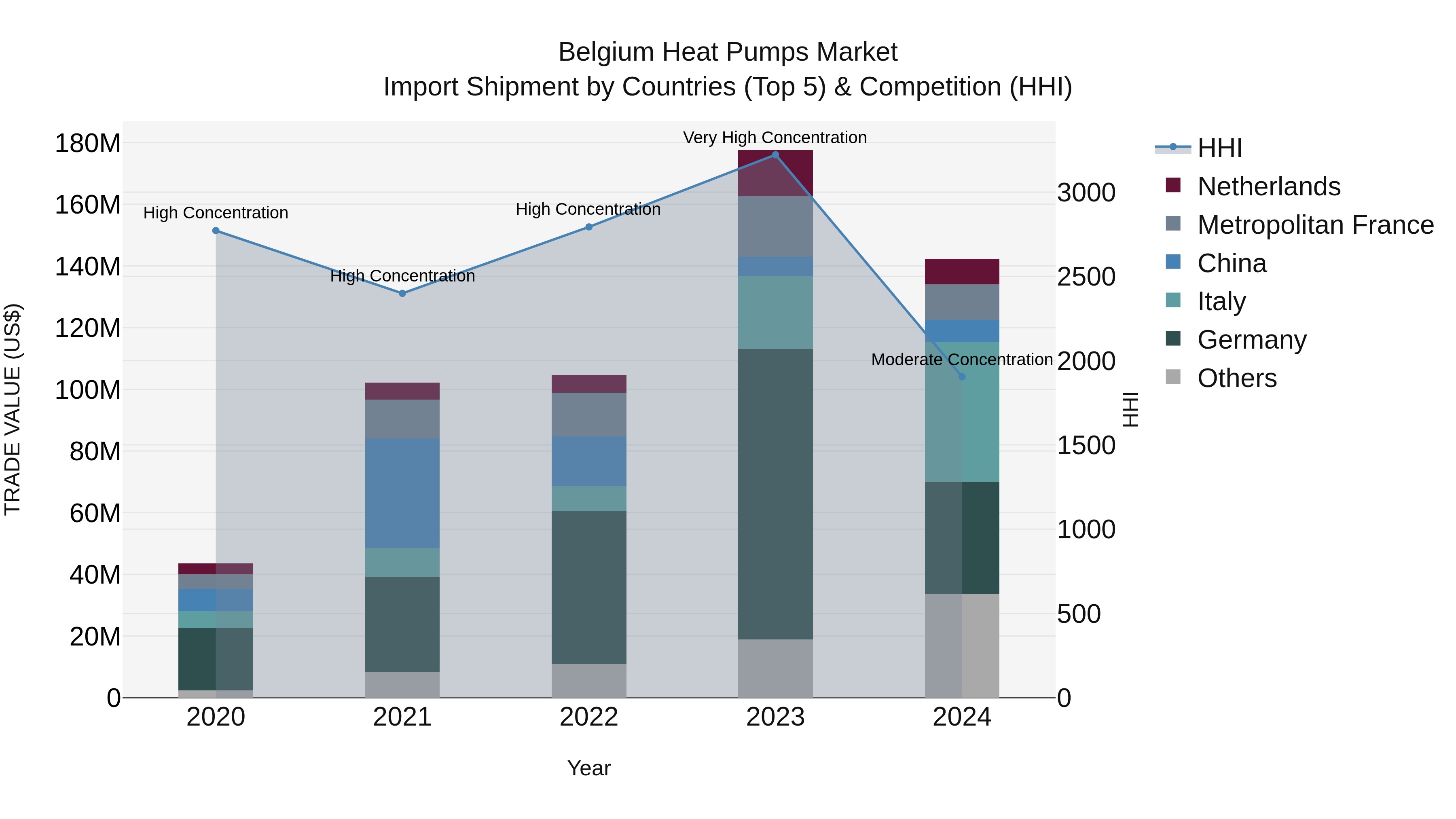 Belgium Heat Pumps Market Top 5 Importing Countries and Market Competition (HHI) Analysis
