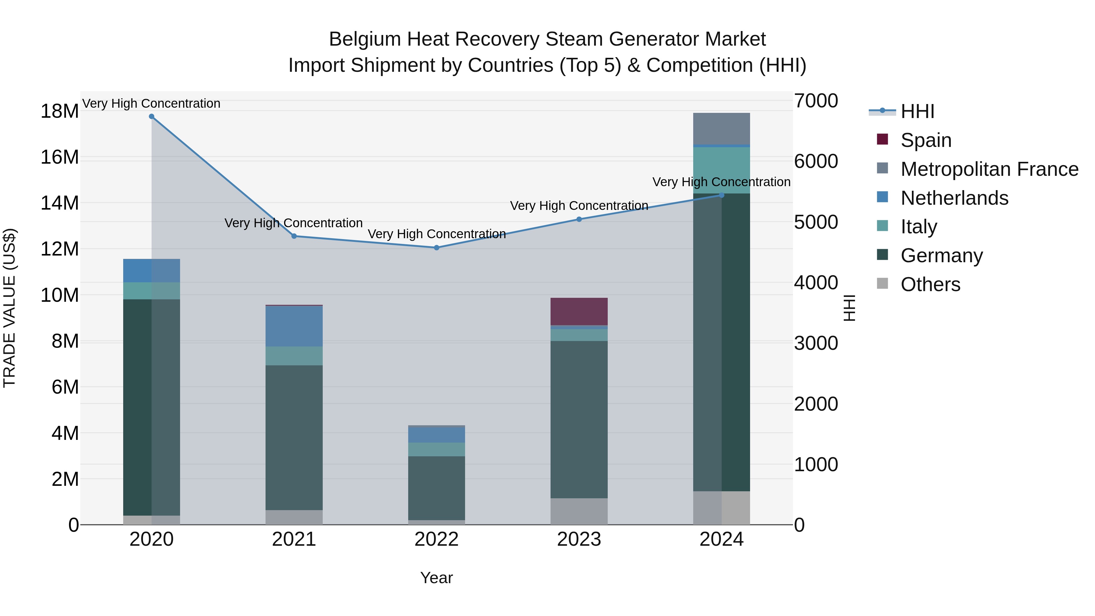 Belgium Heat Recovery Steam Generator Market Top 5 Importing Countries and Market Competition (HHI) Analysis