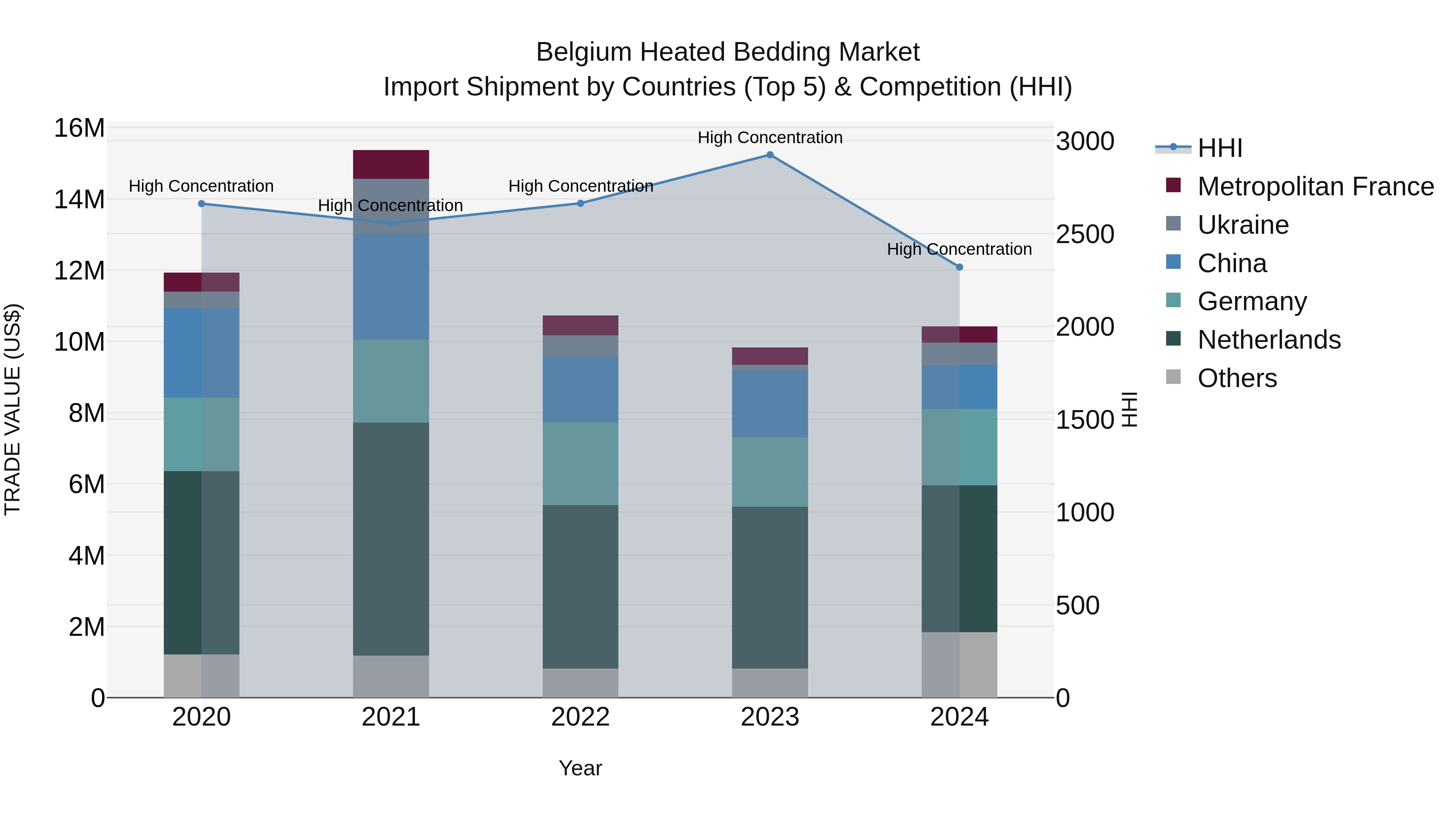 Belgium Heated Bedding Market Top 5 Importing Countries and Market Competition (HHI) Analysis