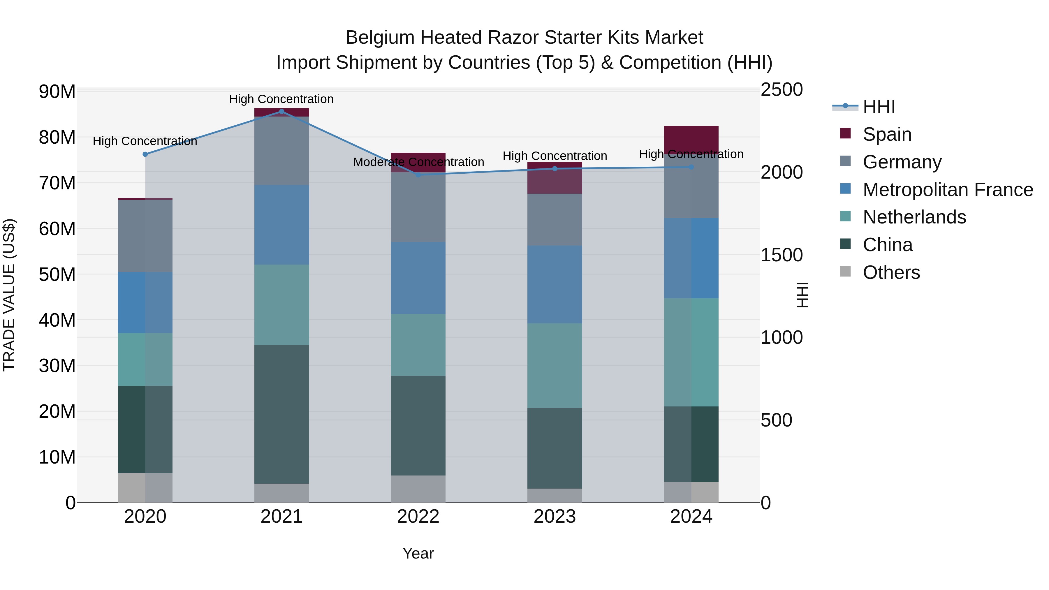 Belgium Heated Razor Starter Kits Market Top 5 Importing Countries and Market Competition (HHI) Analysis